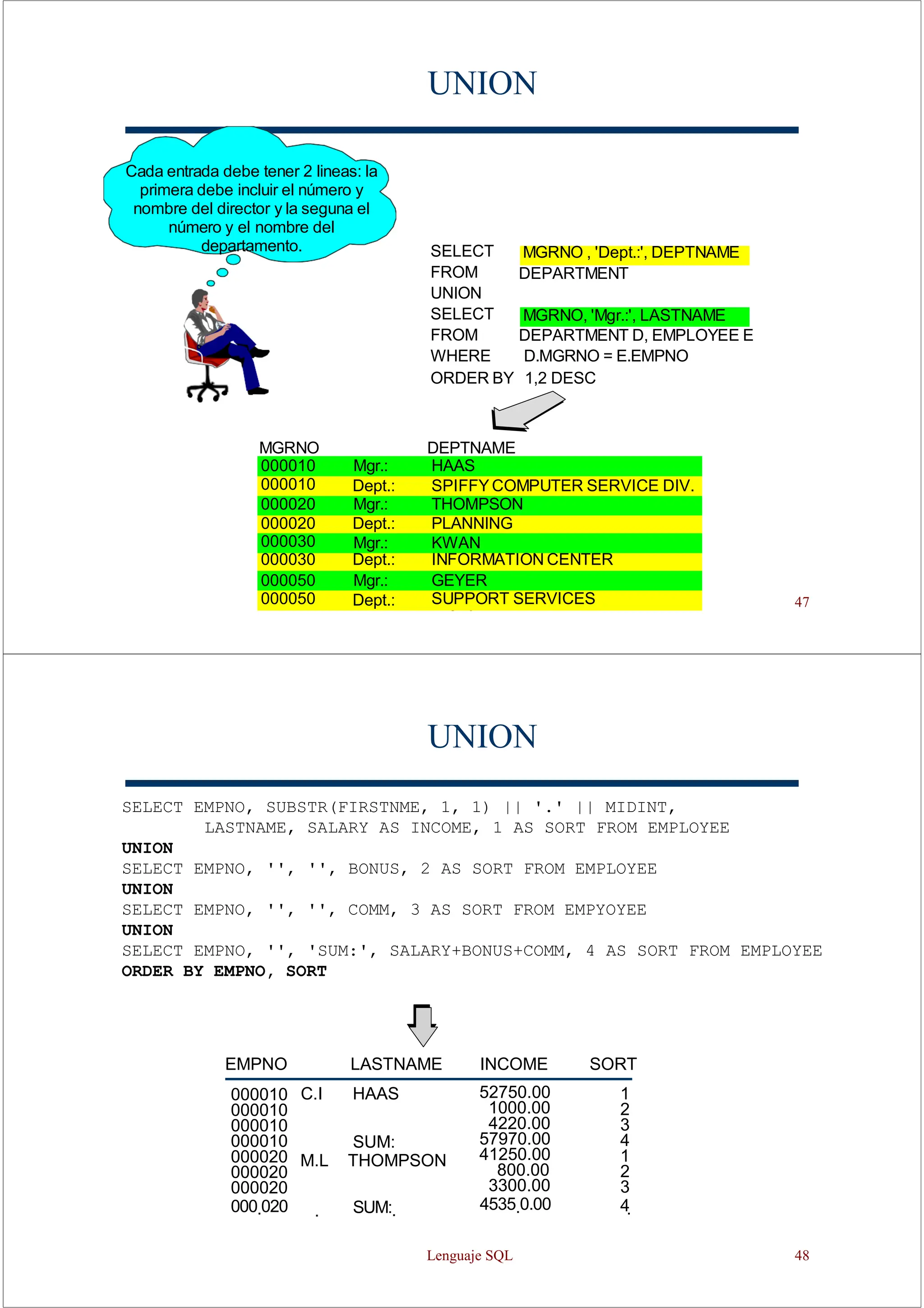 Lenguaje SQL 47
UNION
DEPTNAME
MGRNO
000010 Mgr.: HAAS
000010 Dept.: SPIFFY COMPUTER SERVICE DIV.
000020 Mgr.: THOMPSON
000020 Dept.: PLANNING
000030 Mgr.: KWAN
000030 Dept.: INFORMATION CENTER
000050 Mgr.: GEYER
000050 Dept.: SUPPORT SERVICES
Cada entrada debe tener 2 lineas: la
primera debe incluir el número y
nombre del director y la seguna el
número y el nombre del
departamento. MGRNO , 'Dept.:', DEPTNAME
DEPARTMENT
MGRNO, 'Mgr.:', LASTNAME
SELECT
FROM
UNION
SELECT
FROM
WHERE
DEPARTMENT D, EMPLOYEE E
D.MGRNO = E.EMPNO
ORDER BY 1,2 DESC
UNION
EMPNO LASTNAME INCOME SORT
SUM:
M.L THOMPSON
000010 C.I HAAS
000010
000010
000010
000020
000020
000020
000.020 SUM:.
.
52750.00
1000.00
4220.00
57970.00
41250.00
800.00
3300.00
4535.0.00
1
2
3
4
1
2
3
4.
SELECT EMPNO, SUBSTR(FIRSTNME, 1, 1) || '.' || MIDINT,
LASTNAME, SALARY AS INCOME, 1 AS SORT FROM EMPLOYEE
UNION
SELECT EMPNO, '', '', BONUS, 2 AS SORT FROM EMPLOYEE
UNION
SELECT EMPNO, '', '', COMM, 3 AS SORT FROM EMPYOYEE
UNION
SELECT EMPNO, '', 'SUM:', SALARY+BONUS+COMM, 4 AS SORT FROM EMPLOYEE
ORDER BY EMPNO, SORT
Lenguaje SQL 48
 