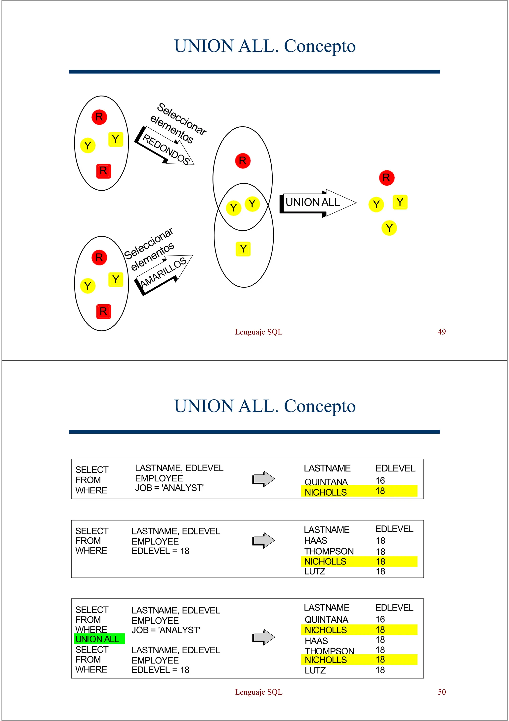 Lenguaje SQL 49
UNION ALL. Concepto
UNIONALL
R
R
Y
Y
Y
Y
Y
R
R
Y
Y
R
R
Y
Y
Y
UNION ALL. Concepto
LASTNAME
HAAS
THOMPSON
LASTNAME
QUINTANA
HAAS
THOMPSON
LASTNAME
QUINTANA
NICHOLLS
EDLEVEL
16
18
EDLEVEL
18
18
NICHOLLS 18
LUTZ 18
EDLEVEL
16
NICHOLLS 18
18
18
NICHOLLS 18
LUTZ 18
SELECT
FROM
WHERE
UNION ALL
SELECT
FROM
WHERE
LASTNAME, EDLEVEL
EMPLOYEE
JOB = 'ANALYST'
LASTNAME, EDLEVEL
EMPLOYEE
EDLEVEL = 18
SELECT
FROM
WHERE
LASTNAME, EDLEVEL
EMPLOYEE
EDLEVEL = 18
SELECT
FROM
WHERE
LASTNAME, EDLEVEL
EMPLOYEE
JOB = 'ANALYST'
Lenguaje SQL 50
 