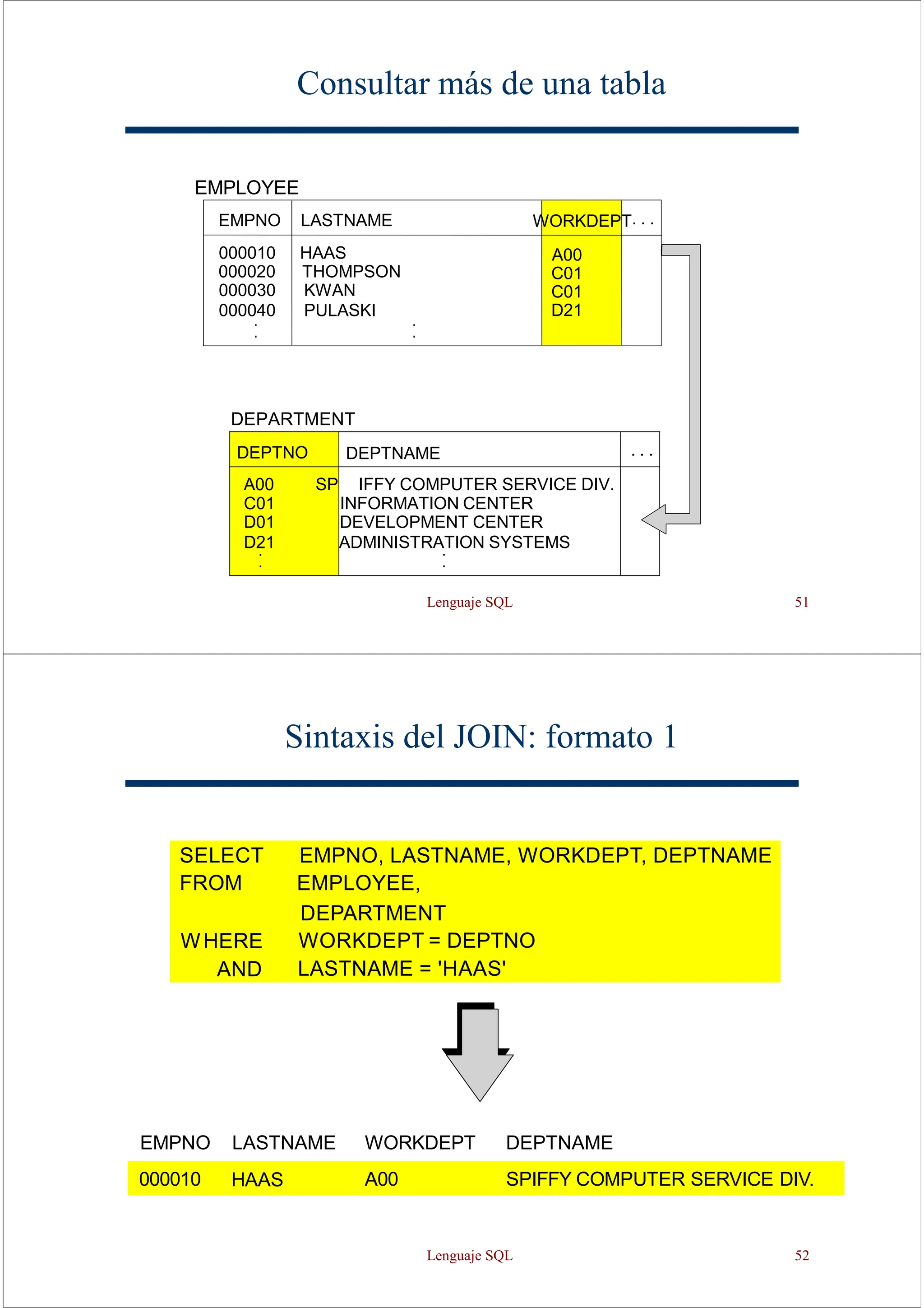 Lenguaje SQL 51
Consultar más de una tabla
WORKDEPT. . .
DEPARTMENT
EMPLOYEE
EMPNO LASTNAME
DEPTNO DEPTNAME . . .
A00 SP IFFY COMPUTER SERVICE DIV.
C01 INFORMATION CENTER
D01 DEVELOPMENT CENTER
D21 ADMINISTRATION SYSTEMS
A00
C01
C01
D21
000010 HAAS
000020 THOMPSON
000030 KWAN
000040 PULASKI
Sintaxis del JOIN: formato 1
000010 HAAS A00 SPIFFY COMPUTER SERVICE DIV.
SELECT
FROM
WHERE
AND
EMPNO, LASTNAME, WORKDEPT, DEPTNAME
EMPLOYEE,
DEPARTMENT
WORKDEPT = DEPTNO
LASTNAME = 'HAAS'
EMPNO LASTNAME WORKDEPT DEPTNAME
Lenguaje SQL 52
 