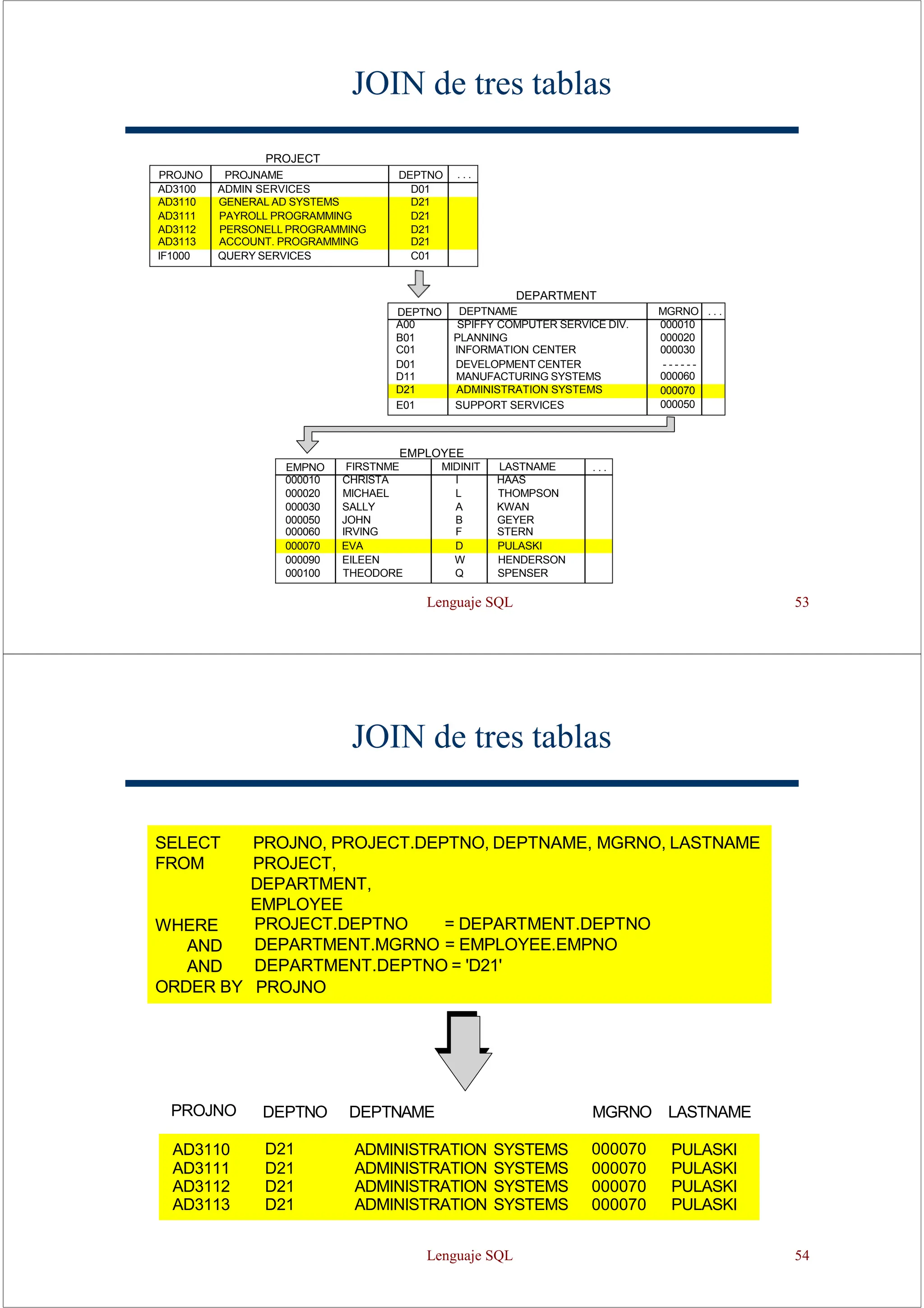 Lenguaje SQL 53
JOIN de tres tablas
DEPARTMENT
EMPLOYEE
DEPTNO DEPTNAME MGRNO . . .
A00 SPIFFY COMPUTER SERVICE DIV. 000010
B01 PLANNING 000020
C01 INFORMATION CENTER 000030
D01 DEVELOPMENT CENTER - - - - - -
D11 MANUFACTURING SYSTEMS 000060
D21 ADMINISTRATION SYSTEMS 000070
E01 SUPPORT SERVICES 000050
PROJECT
EMPNO FIRSTNME MIDINIT LASTNAME . . .
000010 CHRISTA I HAAS
000020 MICHAEL L THOMPSON
000030 SALLY A KWAN
000050 JOHN B GEYER
000060 IRVING F STERN
000070 EVA D PULASKI
000090 EILEEN W HENDERSON
000100 THEODORE Q SPENSER
PROJNO PROJNAME DEPTNO . . .
AD3100 ADMIN SERVICES D01
AD3110 GENERAL AD SYSTEMS D21
AD3111 PAYROLL PROGRAMMING D21
AD3112 PERSONELL PROGRAMMING D21
AD3113 ACCOUNT. PROGRAMMING D21
IF1000 QUERY SERVICES C01
JOIN de tres tablas
DEPTNO DEPTNAME MGRNO LASTNAME
PROJNO
AD3110 D21 ADMINISTRATION SYSTEMS 000070 PULASKI
AD3111 D21 ADMINISTRATION SYSTEMS 000070 PULASKI
AD3112 D21 ADMINISTRATION SYSTEMS 000070 PULASKI
AD3113 D21 ADMINISTRATION SYSTEMS 000070 PULASKI
SELECT PROJNO, PROJECT.DEPTNO, DEPTNAME, MGRNO, LASTNAME
FROM PROJECT,
DEPARTMENT,
EMPLOYEE
WHERE
AND
AND
ORDER BY
PROJECT.DEPTNO = DEPARTMENT.DEPTNO
DEPARTMENT.MGRNO = EMPLOYEE.EMPNO
DEPARTMENT.DEPTNO = 'D21'
PROJNO
Lenguaje SQL 54
 