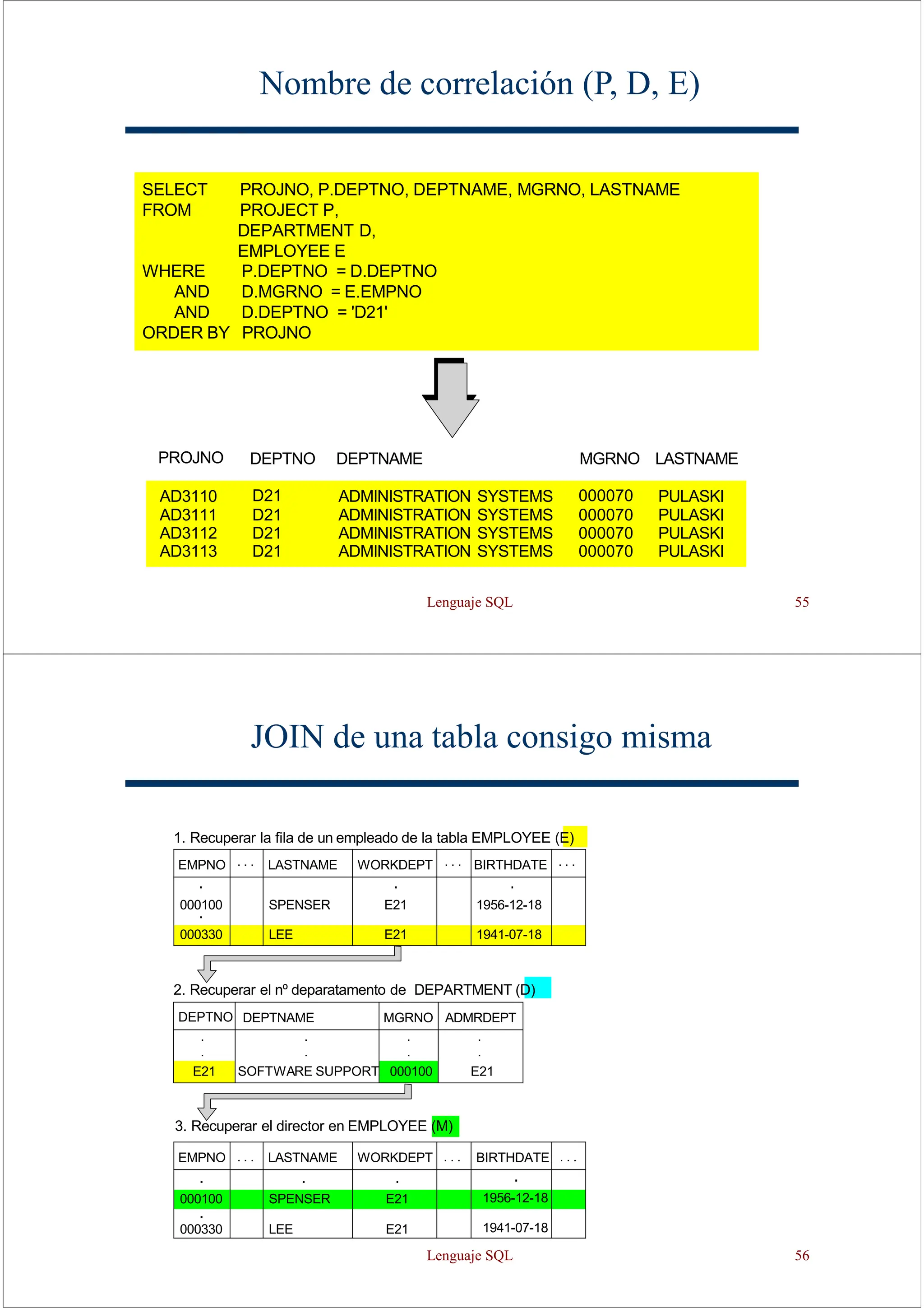 Lenguaje SQL 55
Nombre de correlación (P, D, E)
PROJNO DEPTNO DEPTNAME MGRNO LASTNAME
AD3110 D21 ADMINISTRATION SYSTEMS 000070 PULASKI
AD3111 D21 ADMINISTRATION SYSTEMS 000070 PULASKI
AD3112 D21 ADMINISTRATION SYSTEMS 000070 PULASKI
AD3113 D21 ADMINISTRATION SYSTEMS 000070 PULASKI
SELECT PROJNO, P.DEPTNO, DEPTNAME, MGRNO, LASTNAME
FROM PROJECT P,
DEPARTMENT D,
EMPLOYEE E
WHERE P.DEPTNO = D.DEPTNO
AND D.MGRNO = E.EMPNO
AND D.DEPTNO = 'D21'
ORDER BY PROJNO
JOIN de una tabla consigo misma
2. Recuperar el nº deparatamento de DEPARTMENT (D)
3. Recuperar el director en EMPLOYEE (M)
DEPTNO DEPTNAME MGRNO ADMRDEPT
. . . .
. . . .
E21 SOFTWARE SUPPORT 000100 E21
EMPNO . . . LASTNAME WORKDEPT . . . BIRTHDATE . . .
000100 SPENSER E21 1956-12-18
000330 LEE E21 1941-07-18
EMPNO . . . LASTNAME WORKDEPT . . . BIRTHDATE . . .
000100 SPENSER E21 1956-12-18
000330 LEE E21 1941-07-18
1. Recuperar la fila de un empleado de la tabla EMPLOYEE (E)
Lenguaje SQL 56
 