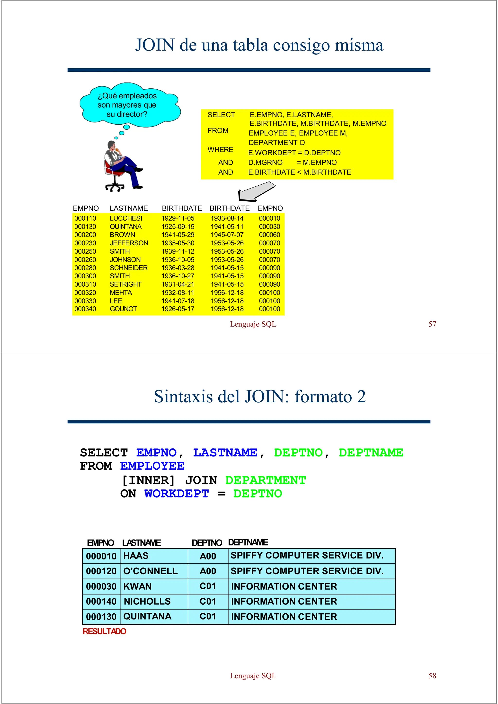 Lenguaje SQL 57
JOIN de una tabla consigo misma
¿Qué empleados
son mayores que
su director? SELECT
FROM
WHERE
E.EMPNO, E.LASTNAME,
E.BIRTHDATE, M.BIRTHDATE, M.EMPNO
EMPLOYEE E, EMPLOYEE M,
DEPARTMENT D
E.WORKDEPT = D.DEPTNO
AND D.MGRNO = M.EMPNO
AND E.BIRTHDATE < M.BIRTHDATE
EMPNO LASTNAME BIRTHDATE BIRTHDATE EMPNO
000110 LUCCHESI 1929-11-05 1933-08-14 000010
000130 QUINTANA 1925-09-15 1941-05-11 000030
000200 BROWN 1941-05-29 1945-07-07 000060
000230 JEFFERSON 1935-05-30 1953-05-26 000070
000250 SMITH 1939-11-12 1953-05-26 000070
000260 JOHNSON 1936-10-05 1953-05-26 000070
000280 SCHNEIDER 1936-03-28 1941-05-15 000090
000300 SMITH 1936-10-27 1941-05-15 000090
000310 SETRIGHT 1931-04-21 1941-05-15 000090
000320 MEHTA 1932-08-11 1956-12-18 000100
000330 LEE 1941-07-18 1956-12-18 000100
000340 GOUNOT 1926-05-17 1956-12-18 000100
RESULTA
DO
EMPNO LA
STNA
ME DEPTNO DEPTNAME
000010 HAAS A00 SPIFFY COMPUTER SERVICE DIV.
000120 O'CONNELL A00 SPIFFY COMPUTER SERVICE DIV.
000030 KWAN C01 INFORMATION CENTER
000140 NICHOLLS C01 INFORMATION CENTER
000130 QUINTANA C01 INFORMATION CENTER
Sintaxis del JOIN: formato 2
SELECT EMPNO, LASTNAME, DEPTNO, DEPTNAME
FROM EMPLOYEE
[INNER] JOIN DEPARTMENT
ON WORKDEPT = DEPTNO
Lenguaje SQL 58
 