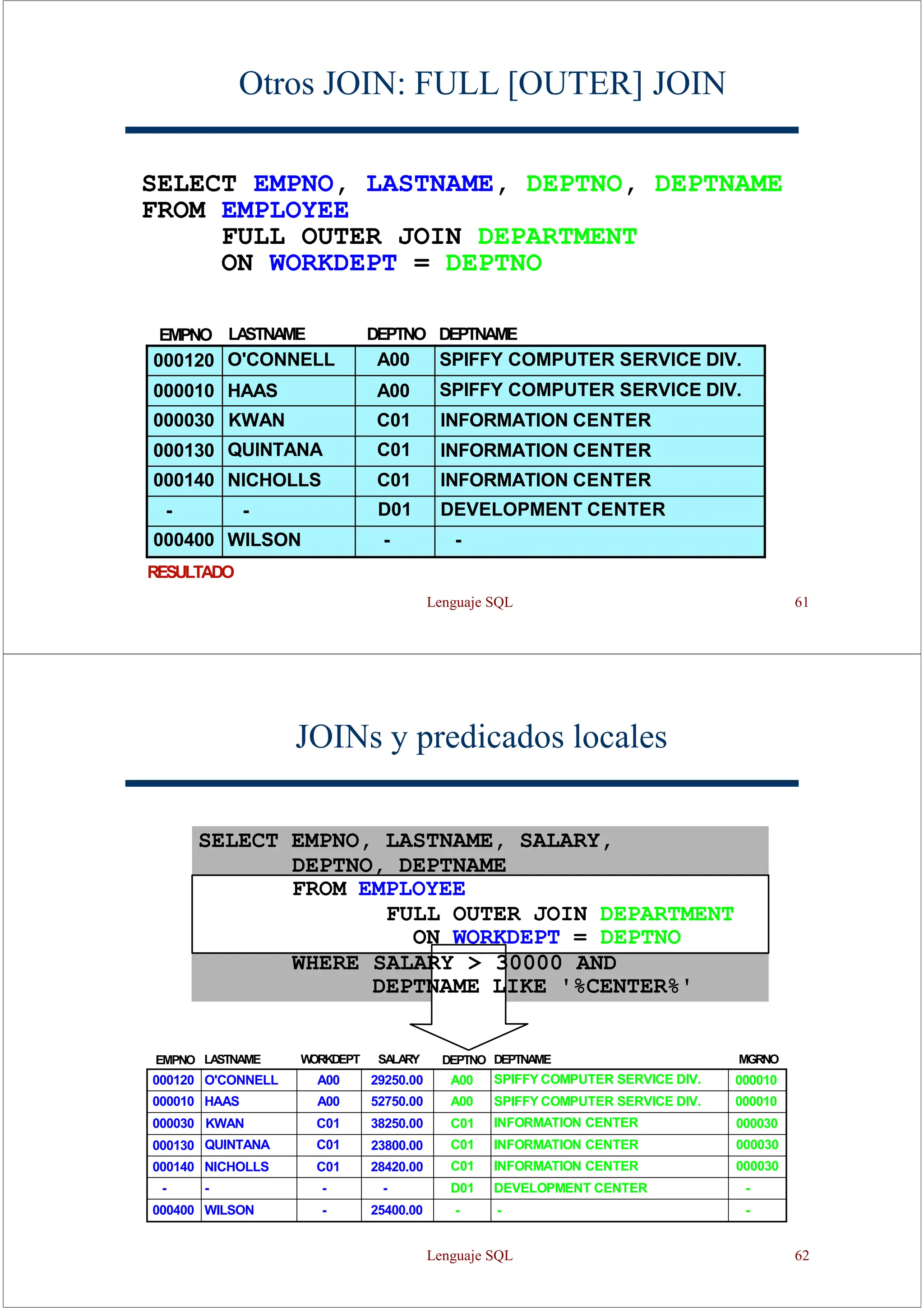 Lenguaje SQL 61
Otros JOIN: FULL [OUTER] JOIN
SELECT EMPNO, LASTNAME, DEPTNO, DEPTNAME
FROM EMPLOYEE
FULL OUTER JOIN DEPARTMENT
ON WORKDEPT = DEPTNO
RESULTADO
EMPNO LA
STNAME DEPTNO DEPTNAME
000120 O'CONNELL A00 SPIFFY COMPUTER SERVICE DIV.
000010 HAAS A00 SPIFFY COMPUTER SERVICE DIV.
000030 KWAN C01 INFORMATION CENTER
000130 QUINTANA C01 INFORMATION CENTER
000140 NICHOLLS C01 INFORMATION CENTER
- - D01 DEVELOPMENT CENTER
000400 WILSON - -
JOINs y predicados locales
EMPNO LASTNAME W
ORKDEPT SALA
RY DEPTNO DEPTNAME MGRNO
000120 O'CONNELL A00 29250.00 A00 SPIFFY COMPUTER SERVICE DIV. 000010
000010 HAAS A00 52750.00 A00 SPIFFY COMPUTER SERVICE DIV. 000010
000030 KWAN C01 38250.00 C01 INFORMATION CENTER 000030
000130 QUINTANA C01 23800.00 C01 INFORMATION CENTER 000030
000140 NICHOLLS C01 28420.00 C01 INFORMATION CENTER 000030
- - - - D01 DEVELOPMENT CENTER -
000400 WILSON - 25400.00 - - -
SELECT EMPNO, LASTNAME, SALARY,
DEPTNO, DEPTNAME
FROM EMPLOYEE
FULL OUTER JOIN DEPARTMENT
ON WORKDEPT = DEPTNO
WHERE SALARY > 30000 AND
DEPTNAME LIKE '%CENTER%'
Lenguaje SQL 62
 