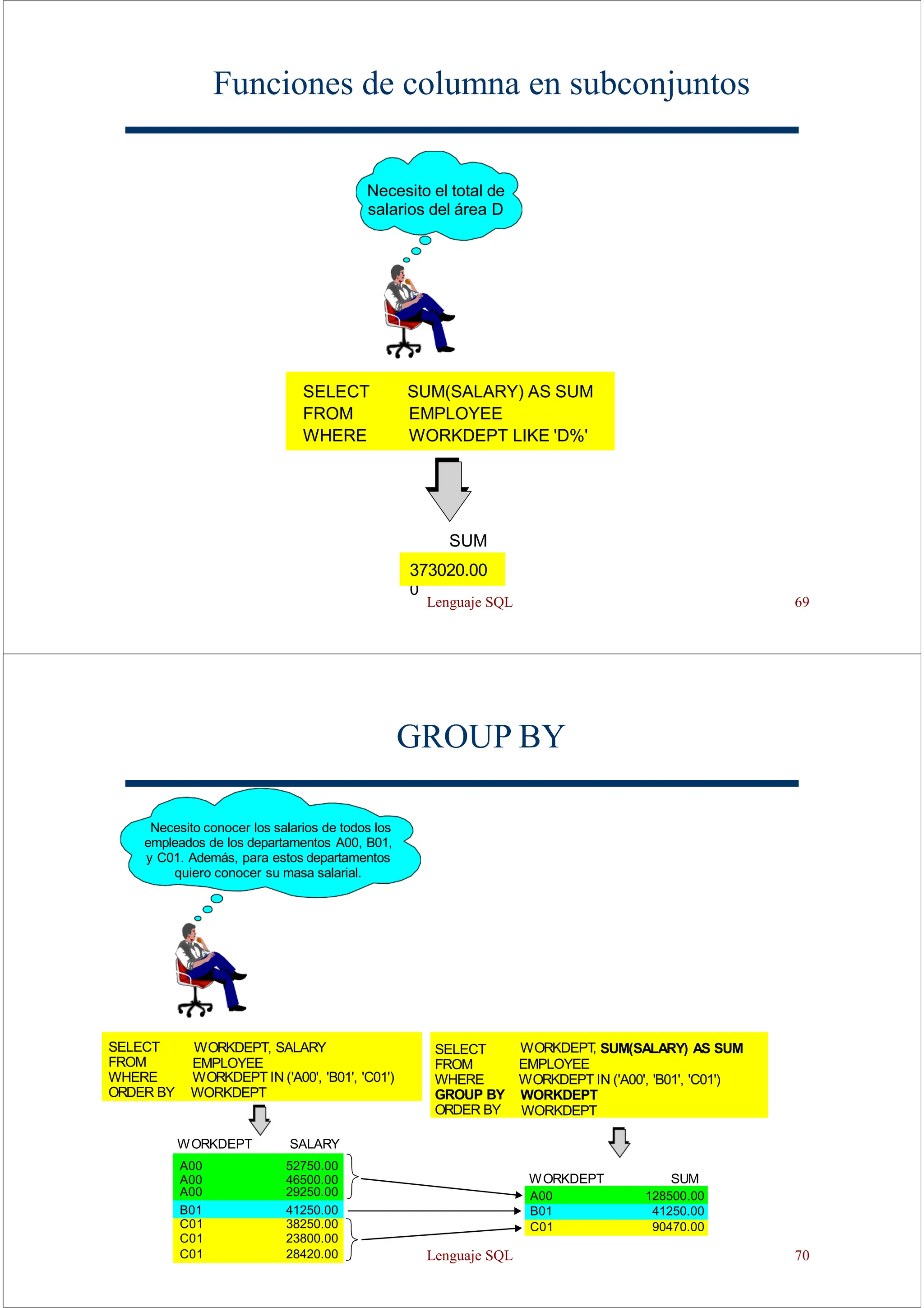Lenguaje SQL 69
Funciones de columna en subconjuntos
SUM
373020.0
0
373020.00
SELECT
FROM
WHERE
SUM(SALARY) AS SUM
EMPLOYEE
WORKDEPT LIKE 'D%'
Necesito el total de
salarios del área D
Lenguaje SQL 70
GROUP BY
SUM
WORKDEPT
Necesito conocer los salarios de todos los
empleados de los departamentos A00, B01,
y C01. Además, para estos departamentos
quiero conocer su masa salarial.
SELECT
FROM
WHERE
ORDER BY
WORKDEPT, SALARY
EMPLOYEE
WORKDEPT IN ('A00', 'B01', 'C01')
WORKDEPT
SELECT
FROM
WHERE
GROUP BY
ORDER BY
WORKDEPT
, SUM(SALARY) AS SUM
EMPLOYEE
WORKDEPT IN ('A00', 'B01', 'C01')
WORKDEPT
WORKDEPT
A00 128500.00
B01 41250.00
C01 90470.00
WORKDEPT
SALARY
A00 52750.00
A00 46500.00
A00 29250.00
B01 41250.00
C01 38250.00
C01 23800.00
C01 28420.00
 