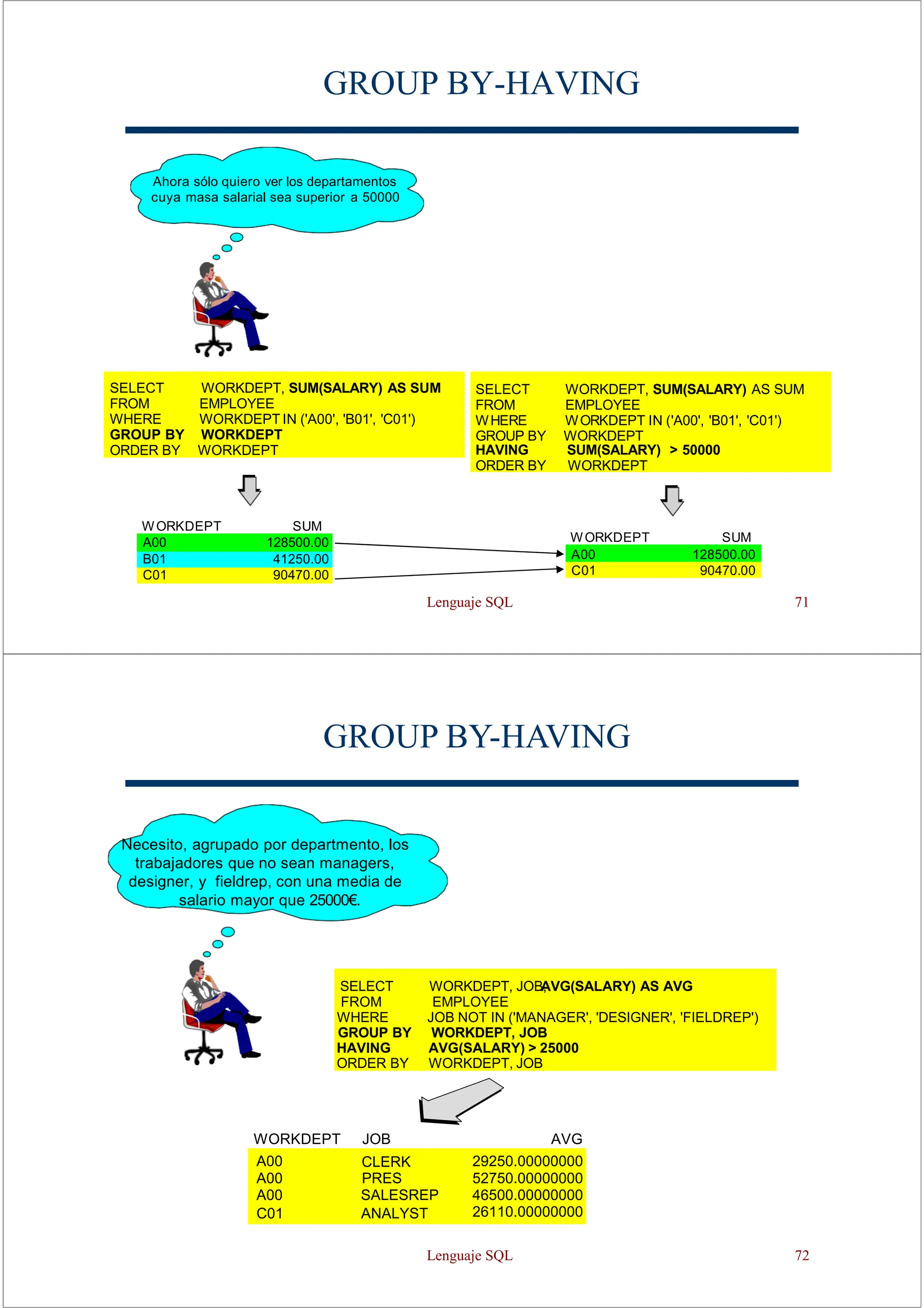 Lenguaje SQL 71
GROUP BY-HAVING
SUM
A00
C01
Ahora sólo quiero ver los departamentos
cuya masa salarial sea superior a 50000
SELECT WORKDEPT, SUM(SALARY) AS SUM
FROM EMPLOYEE
WHERE WORKDEPT IN ('A00', 'B01', 'C01')
GROUP BY WORKDEPT
HAVING SUM(SALARY) > 50000
ORDER BY WORKDEPT
128500.00
90470.00
WORKDEPT
SELECT WORKDEPT, SUM(SALARY) AS SUM
FROM EMPLOYEE
WHERE WORKDEPT IN ('A00', 'B01', 'C01')
GROUP BY WORKDEPT
ORDER BY WORKDEPT
SUM
A00 128500.00
B01 41250.00
C01 90470.00
WORKDEPT
GROUP BY-HAVING
WORKDEPT JOB AVG
A00 CLERK 29250.00000000
A00 PRES 52750.00000000
A00 SALESREP 46500.00000000
C01 ANALYST 26110.00000000
Necesito, agrupado por departmento, los
trabajadores que no sean managers,
designer, y fieldrep, con una media de
salario mayor que 25000€.
SELECT WORKDEPT, JOBA
, VG(SALARY) AS AVG
FROM EMPLOYEE
WHERE JOB NOT IN ('MANAGER', 'DESIGNER', 'FIELDREP')
GROUP BY WORKDEPT, JOB
HAVING AVG(SALARY) > 25000
ORDER BY WORKDEPT, JOB
Lenguaje SQL 72
 