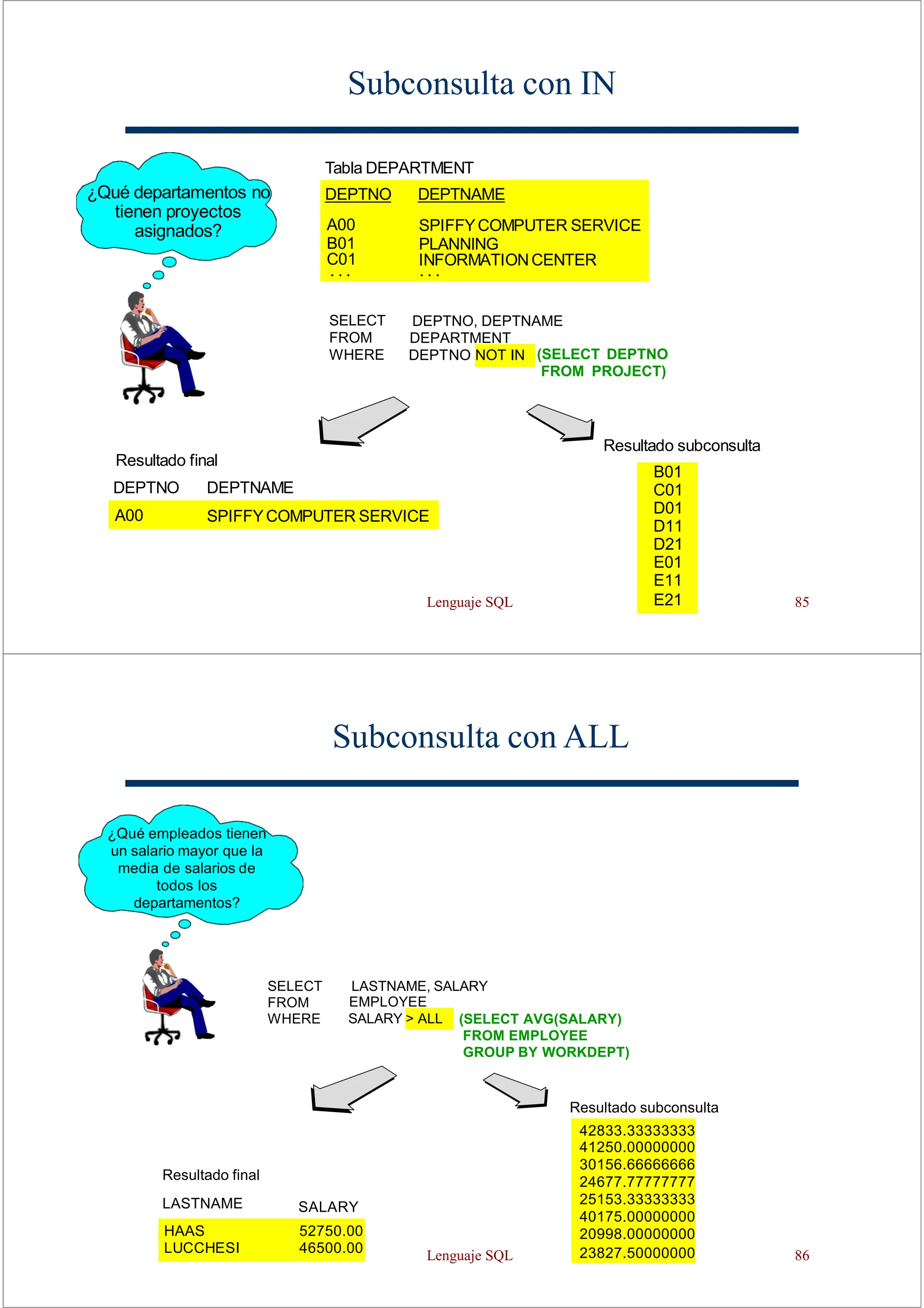 Lenguaje SQL 85
Subconsulta con IN
Tabla DEPARTMENT
Resultado final
DEPTNO DEPTNAME
A00 SPIFFYCOMPUTER SERVICE
B01
C01
D01
D11
D21
E01
E11
E21
DEPTNO DEPTNAME
A00 SPIFFYCOMPUTER SERVICE
B01 PLANNING
C01 INFORMATIONCENTER
DEPTNO, DEPTNAME
DEPARTMENT
SELECT
FROM
WHERE DEPTNO NOT IN (SELECT DEPTNO
FROM PROJECT)
. . . . . .
Resultado subconsulta
¿Qué departamentos no
tienen proyectos
asignados?
Lenguaje SQL 86
Subconsulta con ALL
52750.00
46500.00
SALARY
HAAS
LUCCHESI
LASTNAME, SALARY
EMPLOYEE
SELECT
FROM
WHERE SALARY > ALL (SELECT AVG(SALARY)
FROM EMPLOYEE
GROUP BY WORKDEPT)
¿Qué empleados tienen
un salario mayor que la
media de salarios de
todos los
departamentos?
Resultado final
LASTNAME
42833.33333333
41250.00000000
30156.66666666
24677.77777777
25153.33333333
40175.00000000
20998.00000000
23827.50000000
Resultado subconsulta
 