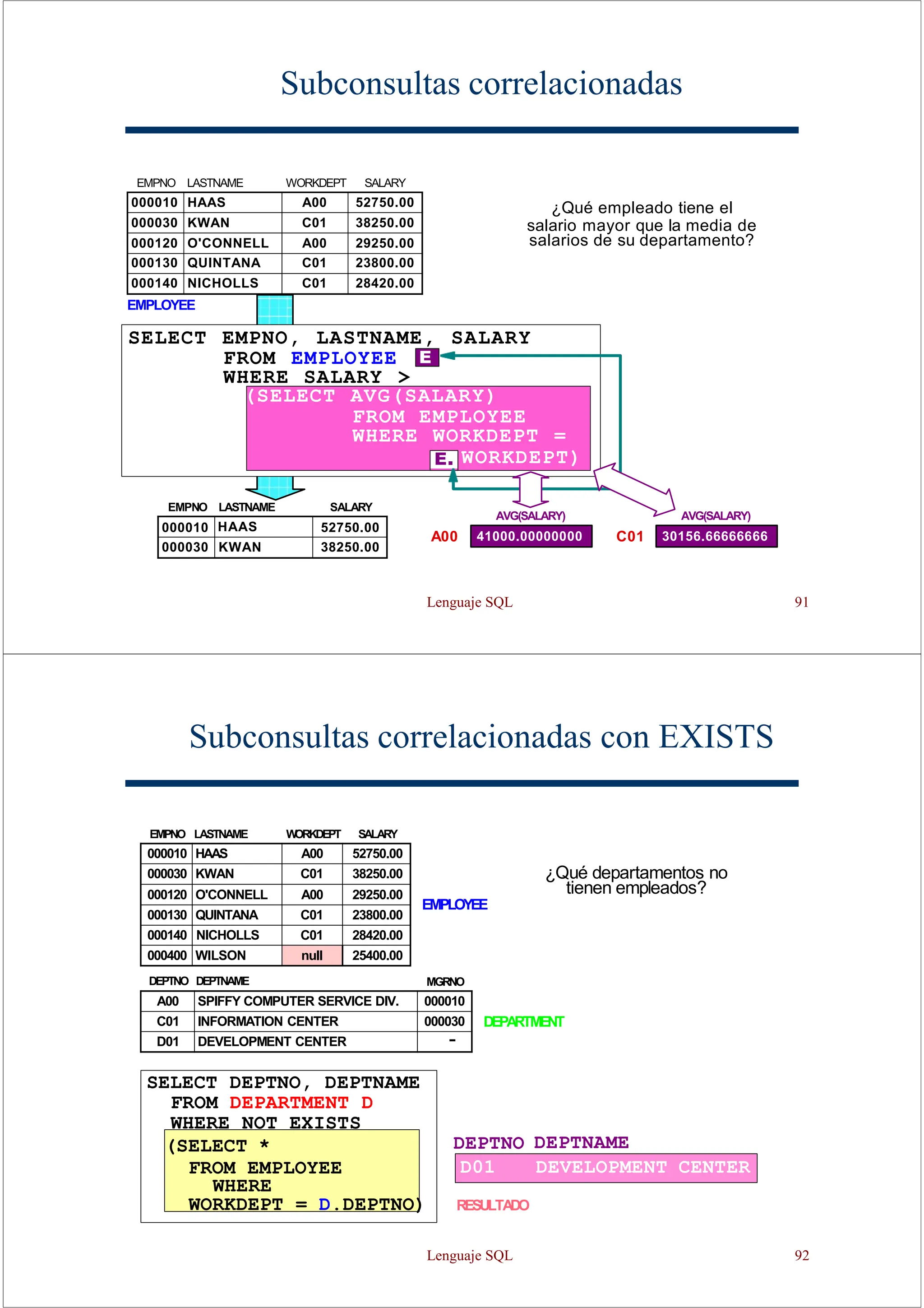 Lenguaje SQL 91
Subconsultas correlacionadas
EMPNO LASTNAME SALARY
000010 HAAS 52750.00
000030 KWAN 38250.00
EMPNO LASTNAME WORKDEPT SALARY
000010 HAAS A00 52750.00
000030 KWAN C01 38250.00
000120 O'CONNELL A00 29250.00
000130 QUINTANA C01 23800.00
000140 NICHOLLS C01 28420.00
EMPLOYEE
SELECT EMPNO, LASTNAME, SALARY
FROM EMPLOYEE E
WHERE SALARY >
(SELECT AVG(SALARY)
FROM EMPLOYEE
WHERE WORKDEPT =
WORKDEPT)
E.
AVG(SALARY)
30156.66666666
C01
AVG(SALARY)
41000.00000000
A00
¿Qué empleado tiene el
salario mayor que la media de
salarios de su departamento?
Subconsultas correlacionadas con EXISTS
DEPARTMENT
DEPTNO DEPTNAME MGRNO
¿Qué departamentos no
tienen empleados?
EMPLOYEE
EMPNO LASTNAME W
ORKDEPT SALARY
000010 HAAS A00 52750.00
000030 KWAN C01 38250.00
000120 O'CONNELL A00 29250.00
000130 QUINTANA C01 23800.00
000140 NICHOLLS C01 28420.00
000400 WILSON null 25400.00
SELECT DEPTNO, DEPTNAME
FROM DEPARTMENT D
WHERE NOT EXISTS
(SELECT *
FROM EMPLOYEE
WHERE
WORKDEPT = D.DEPTNO)
D01 DEVELOPMENT CENTER
DEPTNO DEPTNAME
RESULTA
DO
A00 SPIFFY COMPUTER SERVICE DIV. 000010
C01 INFORMATION CENTER 000030
D01 DEVELOPMENT CENTER -
Lenguaje SQL 92
 