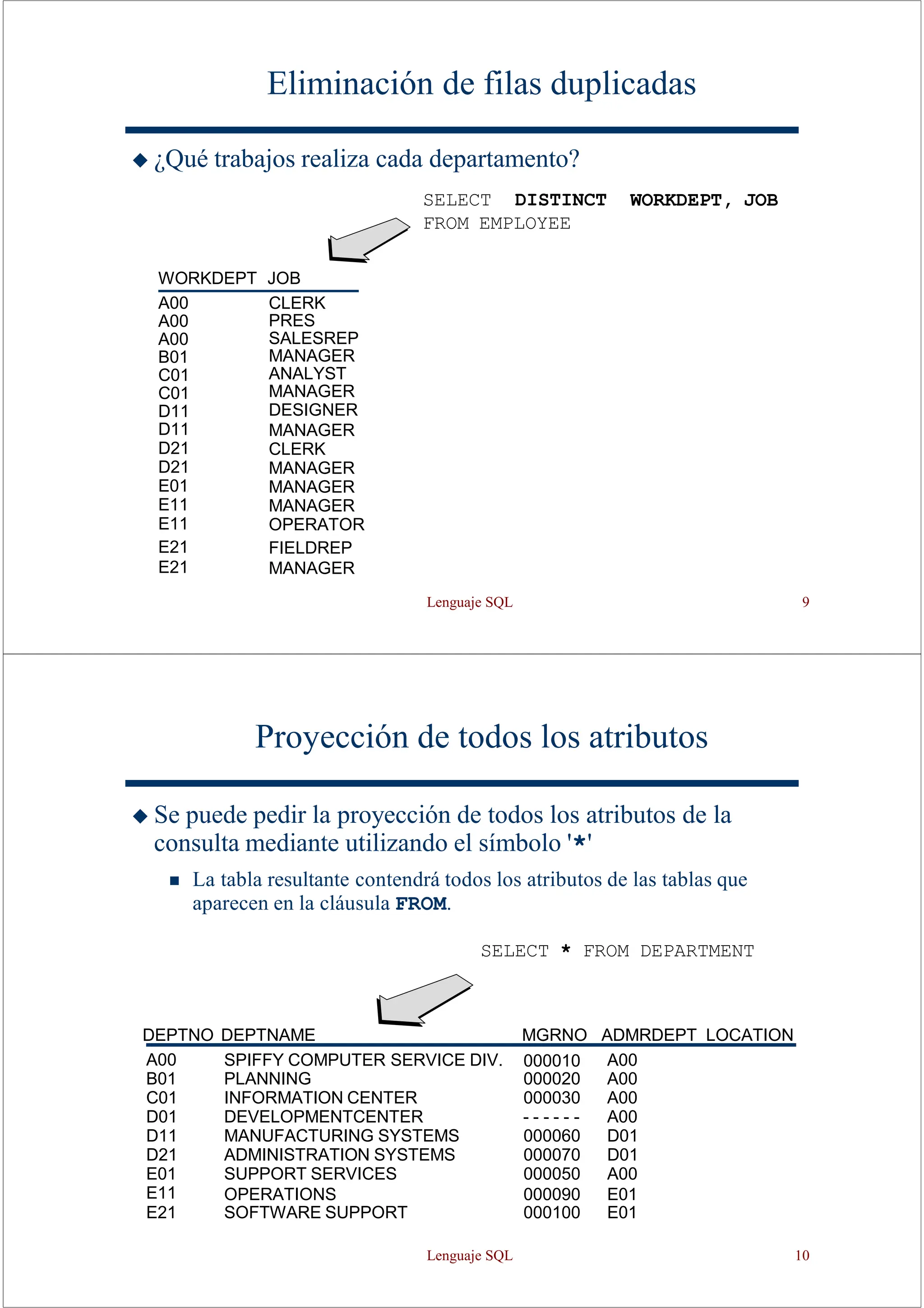 Lenguaje SQL 9
Eliminación de filas duplicadas
A00
A00
A00
B01
C01
C01
D11
D11
D21
D21
E01
E11
E11
E21
E21
CLERK
PRES
SALESREP
MANAGER
ANALYST
MANAGER
DESIGNER
MANAGER
CLERK
MANAGER
MANAGER
MANAGER
OPERATOR
FIELDREP
MANAGER
WORKDEPT, JOB
◆ ¿Qué trabajos realiza cada departamento?
SELECT DISTINCT
FROM EMPLOYEE
WORKDEPT JOB
Proyección de todos los atributos
◆ Se puede pedir la proyección de todos los atributos de la
consulta mediante utilizando el símbolo '*'
◼ La tabla resultante contendrá todos los atributos de las tablas que
aparecen en la cláusula FROM.
SELECT * FROM DEPARTMENT
MGRNO ADMRDEPT LOCATION
DEPTNO DEPTNAME
A00 SPIFFY COMPUTER SERVICE DIV. 000010 A00
B01 PLANNING 000020 A00
C01 INFORMATION CENTER 000030 A00
D01 DEVELOPMENTCENTER - - - - - - A00
D11 MANUFACTURING SYSTEMS 000060 D01
D21 ADMINISTRATION SYSTEMS 000070 D01
E01 SUPPORT SERVICES 000050 A00
E11 OPERATIONS 000090 E01
E21 SOFTWARE SUPPORT 000100 E01
Lenguaje SQL 10
 