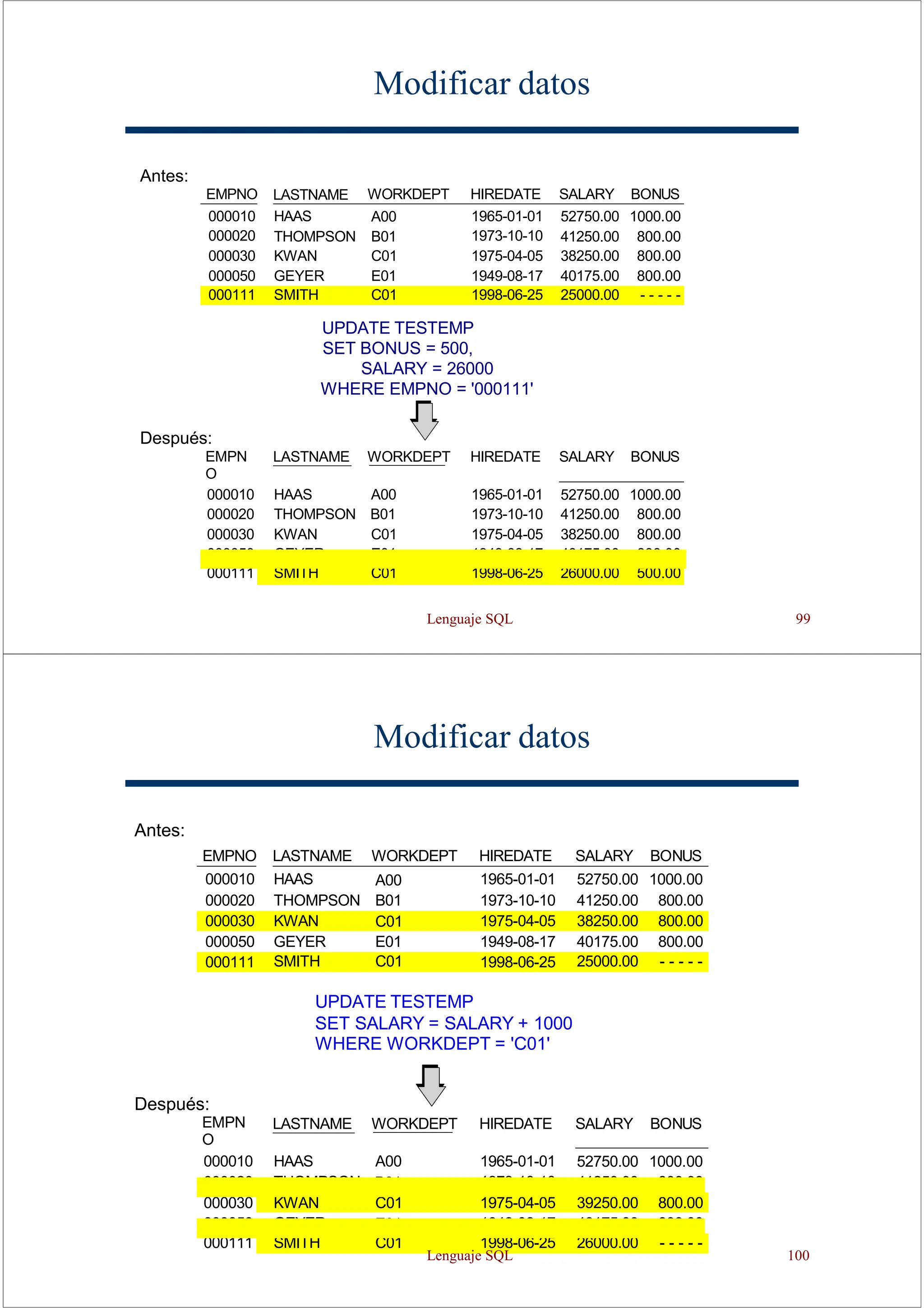 Modificar datos
Antes:
EMPNO LASTNAME WORKDEPT HIREDATE SALARY BONUS
000010 HAAS A00 1965-01-01 52750.00 1000.00
000020 THOMPSON B01 1973-10-10 41250.00 800.00
000030 KWAN C01 1975-04-05 38250.00 800.00
000050 GEYER E01 1949-08-17 40175.00 800.00
000111 SMITH C01 1998-06-25 25000.00 - - - - -
UPDATE TESTEMP
SET BONUS = 500,
SALARY = 26000
WHERE EMPNO = '000111'
Después:
EMPN
O
LASTNAME WORKDEPT HIREDATE SALARY BONUS
000010 HAAS A00 1965-01-01 52750.00 1000.00
000020 THOMPSON B01 1973-10-10 41250.00 800.00
000030 KWAN C01 1975-04-05 38250.00 800.00
000050 GEYER E01 1949-08-17 40175.00 800.00
000111 SMITH C01 1998-06-25 26000.00 500.00
Lenguaje SQL 99
Modificar datos
Antes:
EMPNO LASTNAME WORKDEPT HIREDATE SALARY BONUS
000010 HAAS A00 1965-01-01 52750.00 1000.00
000020 THOMPSON B01 1973-10-10 41250.00 800.00
000030 KWAN C01 1975-04-05 38250.00 800.00
000050 GEYER E01 1949-08-17 40175.00 800.00
000111 SMITH C01 1998-06-25 25000.00 - - - - -
UPDATE TESTEMP
SET SALARY = SALARY + 1000
WHERE WORKDEPT = 'C01'
Después:
EMPN
O
LASTNAME WORKDEPT HIREDATE SALARY BONUS
000010 HAAS A00 1965-01-01 52750.00 1000.00
000020 THOMPSON B01 1973-10-10 41250.00 800.00
000030 KWAN C01 1975-04-05 39250.00 800.00
000050 GEYER E01 1949-08-17 40175.00 800.00
000111 SMITH C01 1998-06-25 26000.00 - - - - -
Lenguaje SQL 100
 