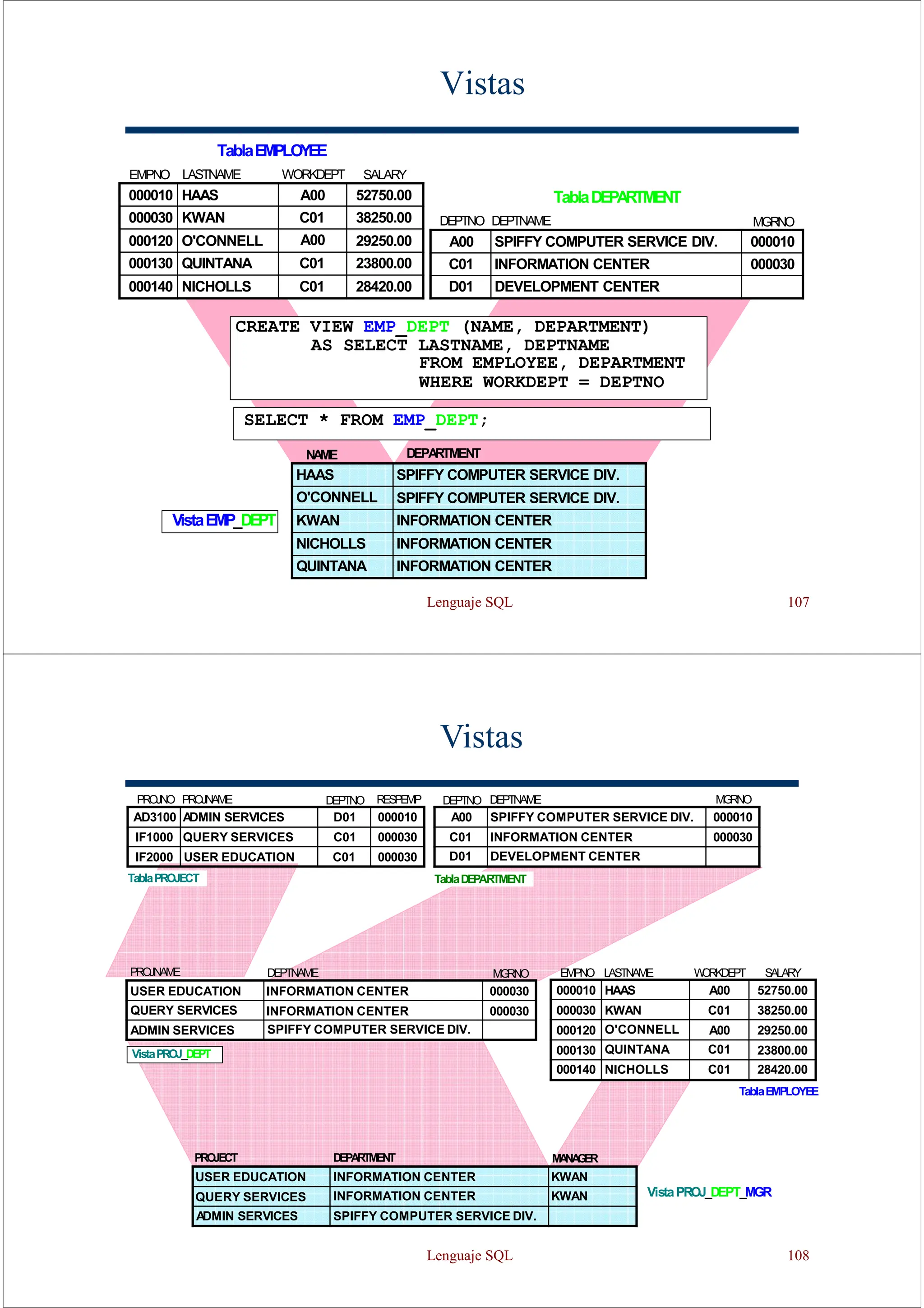 Lenguaje SQL 107
Vistas
EMPNO
TablaEMPLOYEE
LASTNAME WORKDEPT SALARY
000010 HAAS A00 52750.00
000030 KWAN C01 38250.00
000120 O'CONNELL A00 29250.00
000130 QUINTANA C01 23800.00
000140 NICHOLLS C01 28420.00
TablaDEPARTMENT
DEPTNO DEPTNAME MGRNO
A00 SPIFFY COMPUTER SERVICE DIV. 000010
C01 INFORMATION CENTER 000030
D01 DEVELOPMENT CENTER
CREATE VIEW EMP_DEPT (NAME, DEPARTMENT)
AS SELECT LASTNAME, DEPTNAME
FROM EMPLOYEE, DEPARTMENT
WHERE WORKDEPT = DEPTNO
SELECT * FROM EMP_DEPT;
NA
ME DEPA
RTMENT
HAAS SPIFFY COMPUTER SERVICE DIV.
O'CONNELL SPIFFY COMPUTER SERVICE DIV.
KWAN INFORMATION CENTER
NICHOLLS INFORMATION CENTER
QUINTANA INFORMATION CENTER
VistaEMP_DEPT
Vistas
TablaDEPARTMENT
DEPTNO DEPTNAME MG
RNO
A00 SPIFFY COMPUTER SERVICE DIV. 000010
C01 INFORMATION CENTER 000030
D01 DEVELOPMENT CENTER
TablaPROJECT
PROJNO PROJNAME RESPEMP
DEPTNO
AD3100 ADMIN SERVICES D01 000010
IF1000 QUERY SERVICES C01 000030
IF2000 USER EDUCATION C01 000030
DEPARTMENT
PRO
JECT MA
NA
G
ER
USER EDUCATION INFORMATION CENTER KWAN
QUERY SERVICES INFORMATION CENTER KWAN
ADMIN SERVICES SPIFFY COMPUTER SERVICE DIV.
VistaPROJ_DEPT_MGR
TablaEMPLOYEE
EMPNO LASTNAME W
O
RKDEPT SALARY
000010 HAAS A00 52750.00
000030 KWAN C01 38250.00
000120 O'CONNELL A00 29250.00
000130 QUINTANA C01 23800.00
000140 NICHOLLS C01 28420.00
DEPTNAME
PRO
JNAME MG
RNO
USER EDUCATION INFORMATION CENTER 000030
QUERY SERVICES INFORMATION CENTER 000030
ADMIN SERVICES SPIFFY COMPUTER SERVICE DIV.
VistaPROJ_DEPT
Lenguaje SQL 108
 