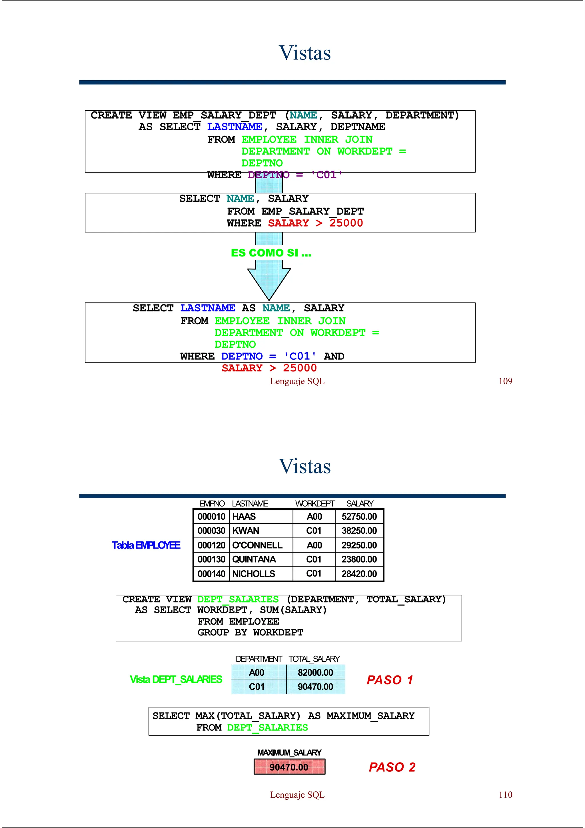 Lenguaje SQL 109
Vistas
ES COMO SI ...
CREATE VIEW EMP_SALARY_DEPT (NAME, SALARY, DEPARTMENT)
AS SELECT LASTNAME, SALARY, DEPTNAME
FROM EMPLOYEE INNER JOIN
DEPARTMENT ON WORKDEPT =
DEPTNO
WHERE DEPTNO = 'C01'
SELECT NAME, SALARY
FROM EMP_SALARY_DEPT
WHERE SALARY > 25000
SELECT LASTNAME AS NAME, SALARY
FROM EMPLOYEE INNER JOIN
DEPARTMENT ON WORKDEPT =
DEPTNO
WHERE DEPTNO = 'C01' AND
SALARY > 25000
Vistas
TablaEMPLOYEE
EMPNO LASTNAME WORKDEPT SALARY
000010 HAAS A00 52750.00
000030 KWAN C01 38250.00
000120 O'CONNELL A00 29250.00
000130 QUINTANA C01 23800.00
000140 NICHOLLS C01 28420.00
SELECT MAX(TOTAL_SALARY) AS MAXIMUM_SALARY
FROM DEPT_SALARIES
CREATE VIEW DEPT_SALARIES (DEPARTMENT, TOTAL_SALARY)
AS SELECT WORKDEPT, SUM(SALARY)
FROM EMPLOYEE
GROUP BY WORKDEPT
VistaDEPT_SALARIES
DEPARTMENT TOTAL_SALARY
A00 82000.00
C01 90470.00
PASO 1
MAXIMUM_SALARY
90470.00 PASO 2
Lenguaje SQL 110
 