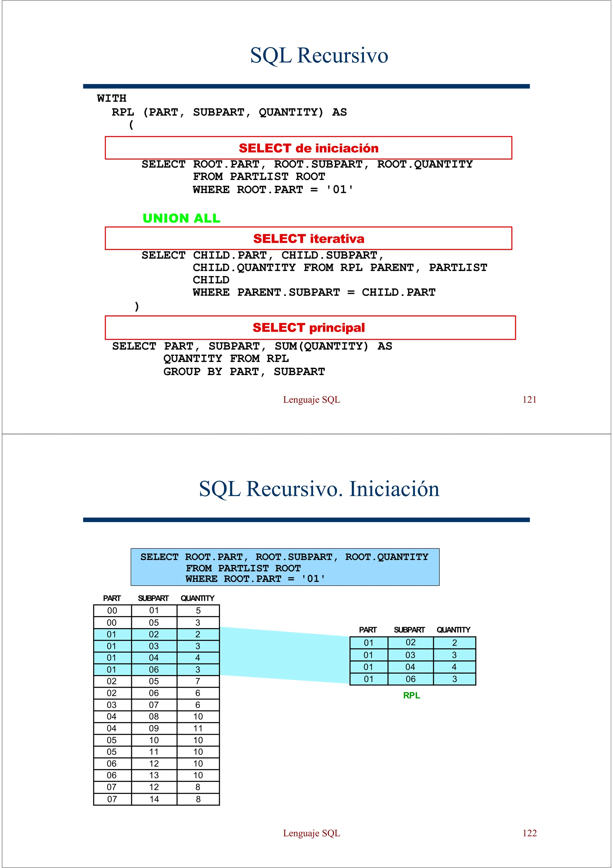 Lenguaje SQL 121
SQL Recursivo
WITH
RPL (PART, SUBPART, QUANTITY) AS
(
SELECT CHILD.PART, CHILD.SUBPART,
CHILD.QUANTITY FROM RPL PARENT, PARTLIST
CHILD
WHERE PARENT.SUBPART = CHILD.PART
)
SELECT PART, SUBPART, SUM(QUANTITY) AS
QUANTITY FROM RPL
GROUP BY PART, SUBPART
SELECT ROOT.PART, ROOT.SUBPART, ROOT.QUANTITY
FROM PARTLIST ROOT
WHERE ROOT.PART = '01'
UNION ALL
SELECT de iniciación
SELECT iterativa
SELECT principal
SQL Recursivo. Iniciación
SELECT ROOT.PART, ROOT.SUBPART, ROOT.QUANTITY
FROM PARTLIST ROOT
WHERE ROOT.PART = '01'
PART SUBPART QUANTITY
00 01 5
00 05 3
01 02 2
01 03 3
01 04 4
01 06 3
02 05 7
02 06 6
03 07 6
04 08 10
04 09 11
05 10 10
05 11 10
06 12 10
06 13 10
07 12 8
07 14 8
PART SUBPART QUANTITY
01 02 2
01 03 3
01 04 4
01 06 3
RPL
Lenguaje SQL 122
 
