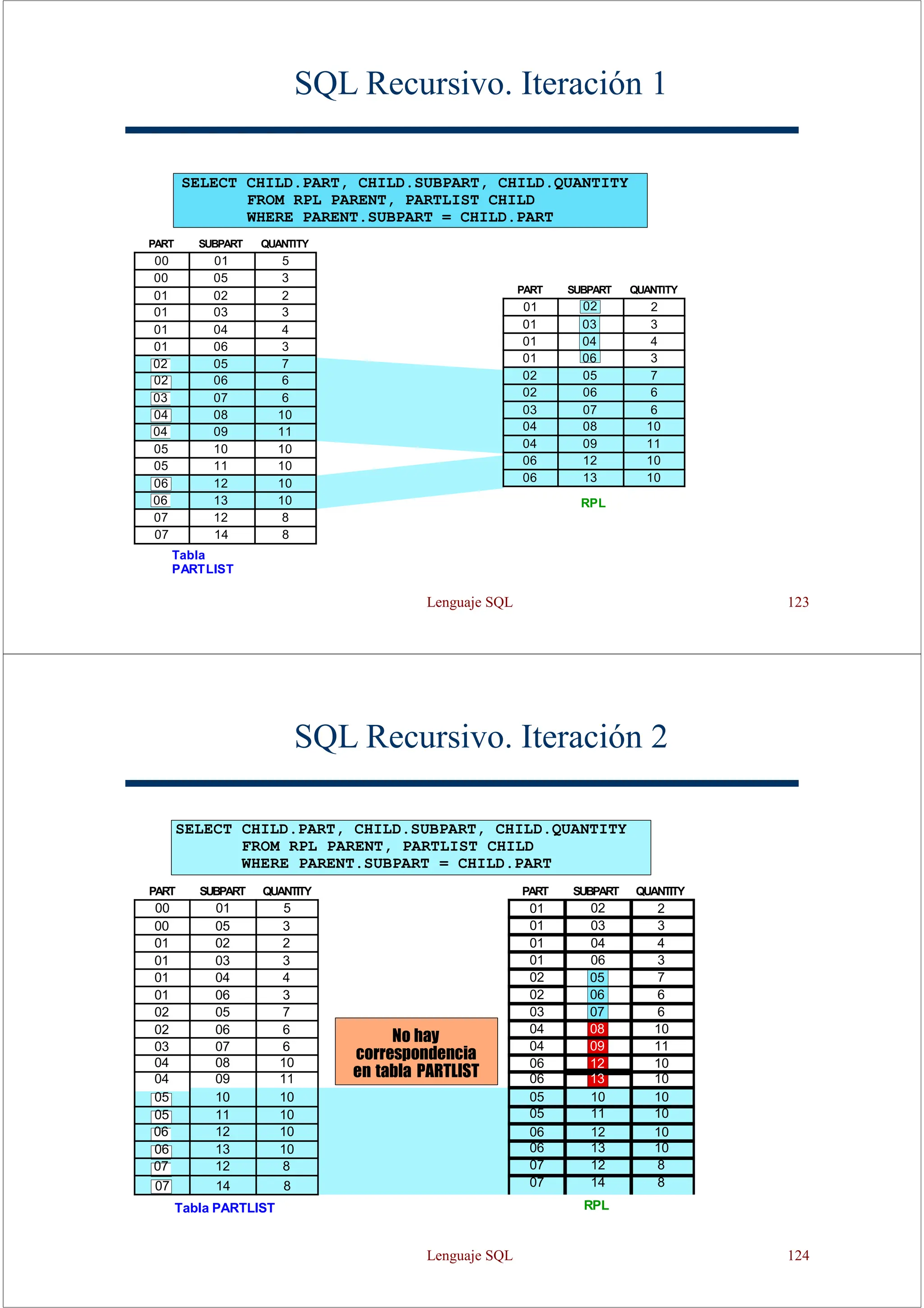 Lenguaje SQL 123
SQL Recursivo. Iteración 1
SELECT CHILD.PART, CHILD.SUBPART, CHILD.QUANTITY
FROM RPL PARENT, PARTLIST CHILD
WHERE PARENT.SUBPART = CHILD.PART
Tabla
PARTLIST
00 01 5
00 05 3
01 02 2
01 03 3
01 04 4
01 06 3
02 05 7
02 06 6
03 07 6
04 08 10
04 09 11
05 10 10
05 11 10
06 12 10
06 13 10
07 12 8
07 14 8
PART SUBPART QUANTITY
PART SUBPART QUANTITY
01 02 2
01 03 3
01 04 4
01 06 3
02 05 7
02 06 6
03 07 6
04 08 10
04 09 11
06 12 10
06 13 10
RPL
SQL Recursivo. Iteración 2
RPL
SELECT CHILD.PART, CHILD.SUBPART, CHILD.QUANTITY
FROM RPL PARENT, PARTLIST CHILD
WHERE PARENT.SUBPART = CHILD.PART
Tabla PARTLIST
PART SUBPART QUANTITY PART SUBPART QUANTITY
00 01 5
No hay
correspondencia
en tabla PARTLIST
01 02 2
00 05 3 01 03 3
01 02 2 01 04 4
01 03 3 01 06 3
01 04 4 02 05 7
01 06 3 02 06 6
02 05 7 03 07 6
02 06 6 04 08 10
03 07 6 04 09 11
04 08 10 06 12 10
04 09 11 06 13 10
05 10 10 05 10 10
05 11 10 05 11 10
06 12 10 06 12 10
06 13 10 06 13 10
07 12 8 07 12 8
07 14 8 07 14 8
Lenguaje SQL 124
 