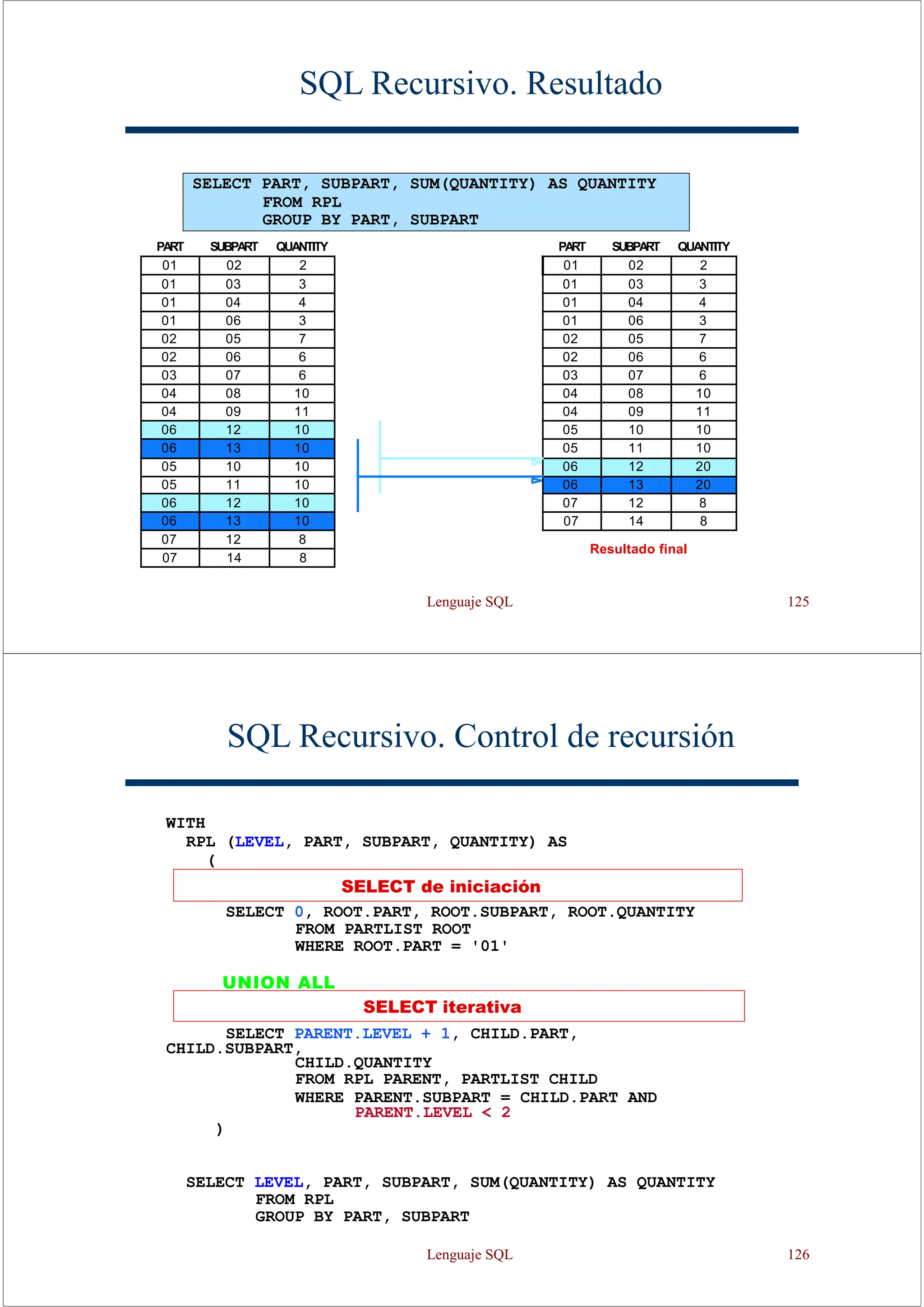 Lenguaje SQL 125
SQL Recursivo. Resultado
SELECT PART, SUBPART, SUM(QUANTITY) AS QUANTITY
FROM RPL
GROUP BY PART, SUBPART
PA
RT SUBPA
RT QUANTITY PA
RT SUBPA
RT QUANTITY
01 02 2 01 02 2
01 03 3 01 03 3
01 04 4 01 04 4
01 06 3 01 06 3
02 05 7 02 05 7
02 06 6 02 06 6
03 07 6 03 07 6
04 08 10 04 08 10
04 09 11 04 09 11
06 12 10 05 10 10
06 13 10 05 11 10
05 10 10 06 12 20
05 11 10 06 13 20
06 12 10 07 12 8
06 13 10 07 14 8
07 12 8
Resultado final
07 14 8
SQL Recursivo. Control de recursión
WITH
RPL (LEVEL, PART, SUBPART, QUANTITY) AS
(
SELECT PARENT.LEVEL + 1, CHILD.PART,
CHILD.SUBPART,
CHILD.QUANTITY
FROM RPL PARENT, PARTLIST CHILD
WHERE PARENT.SUBPART = CHILD.PART AND
PARENT.LEVEL < 2
)
SELECT LEVEL, PART, SUBPART, SUM(QUANTITY) AS QUANTITY
FROM RPL
GROUP BY PART, SUBPART
SELECT 0, ROOT.PART, ROOT.SUBPART, ROOT.QUANTITY
FROM PARTLIST ROOT
WHERE ROOT.PART = '01'
UNION ALL
SELECT iterativa
SELECT de iniciación
Lenguaje SQL 126
 