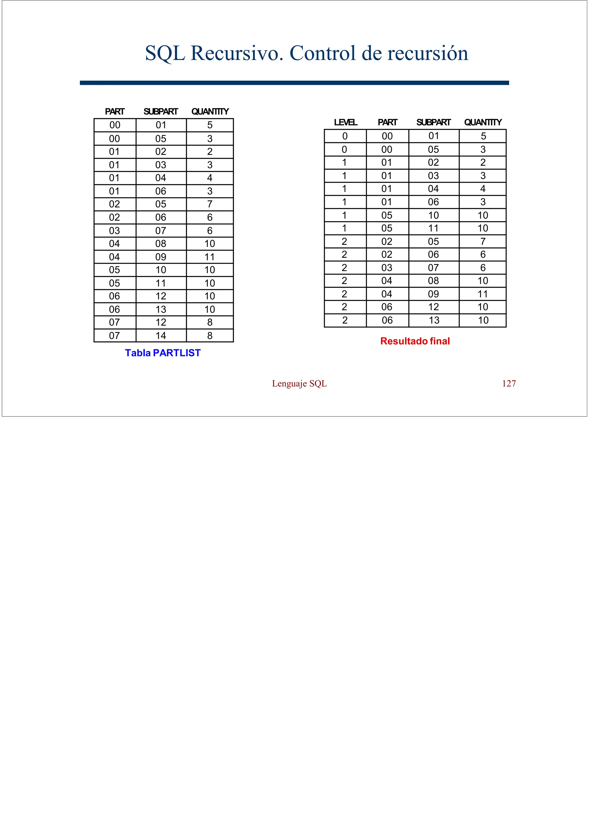 Lenguaje SQL 127
SQL Recursivo. Control de recursión
Tabla PARTLIST
PART SUBPART QUANTITY
00 01 5
00 05 3
01 02 2
01 03 3
01 04 4
01 06 3
02 05 7
02 06 6
03 07 6
04 08 10
04 09 11
05 10 10
05 11 10
06 12 10
06 13 10
07 12 8
07 14 8
Resultado final
0 00 01 5
0 00 05 3
1 01 02 2
1 01 03 3
1 01 04 4
1 01 06 3
1 05 10 10
1 05 11 10
2 02 05 7
2 02 06 6
2 03 07 6
2 04 08 10
2 04 09 11
2 06 12 10
2 06 13 10
PART SUBPART QUANTITY
LEVEL
 
