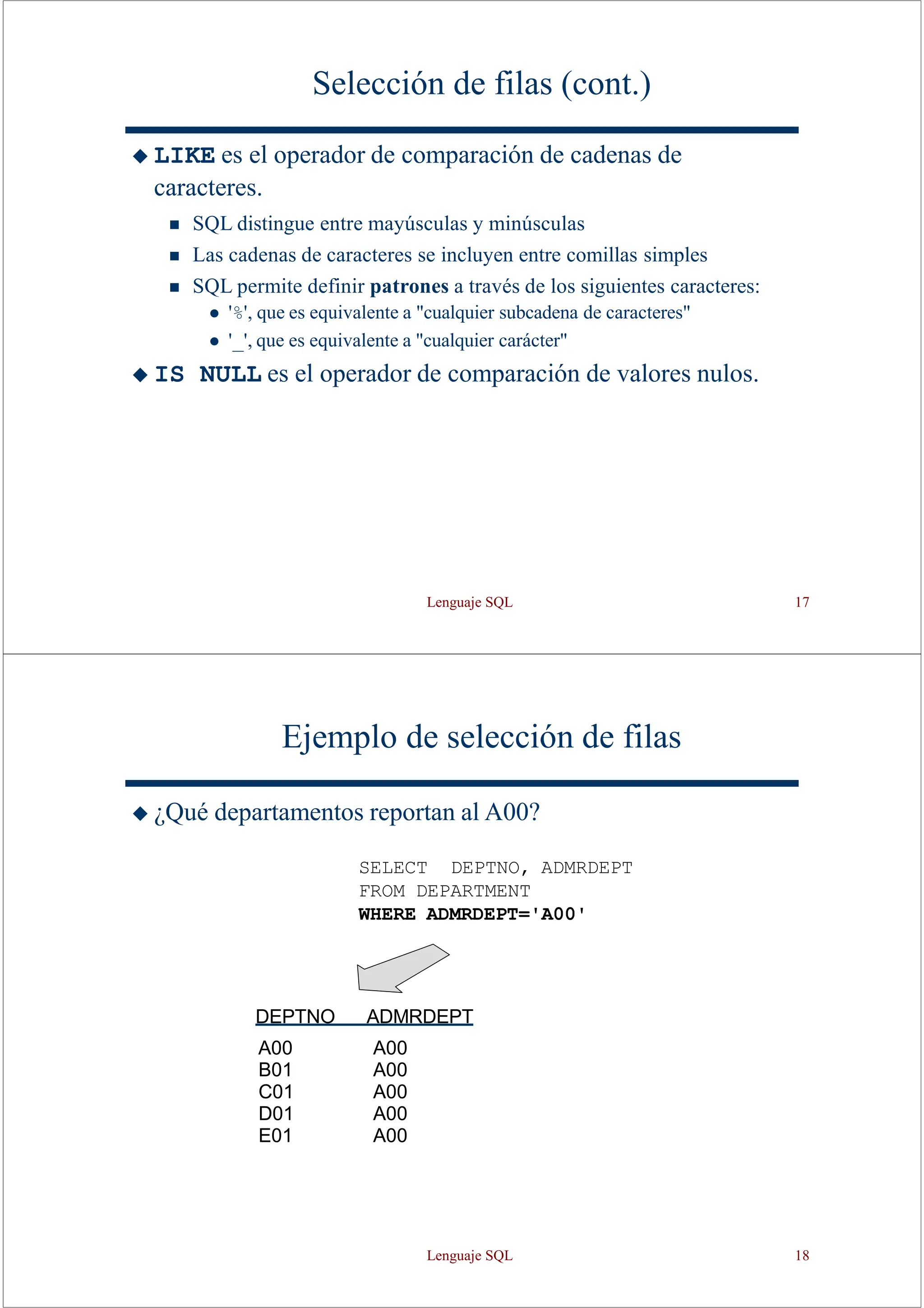 Lenguaje SQL 17
Selección de filas (cont.)
◆ LIKE es el operador de comparación de cadenas de
caracteres.
◼ SQL distingue entre mayúsculas y minúsculas
◼ Las cadenas de caracteres se incluyen entre comillas simples
◼ SQL permite definir patrones a través de los siguientes caracteres:
⚫ '%', que es equivalente a "cualquier subcadena de caracteres"
⚫ '_', que es equivalente a "cualquier carácter"
◆ IS NULL es el operador de comparación de valores nulos.
Ejemplo de selección de filas
◆ ¿Qué departamentos reportan al A00?
SELECT DEPTNO, ADMRDEPT
FROM DEPARTMENT
WHERE ADMRDEPT='A00'
DEPTNO ADMRDEPT
A00
B01
C01
D01
E01
A00
A00
A00
A00
A00
Lenguaje SQL 18
 