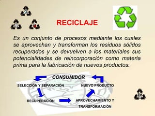RECICLAJE

Es un conjunto de procesos mediante los cuales
se aprovechan y transforman los residuos sólidos
recuperados y se devuelven a los materiales sus
potencialidades de reincorporación como materia
prima para la fabricación de nuevos productos.

                 CONSUMIDOR
 SELECCIÓN Y SEPARACIÓN     NUEVO PRODUCTO



     RECUPERACIÓN         APROVECHAMIENTO Y
                           TRANSFORMACIÓN
 