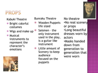 Kabuki Theatre Bright colorful costumes Wigs and make up Musical instruments to represent the character’s emotions Bunraku Theatre Wooden Puppets life sized Saismen – the only instrument used in the play, is a guitar like instrument Little amount of Scenery to keep audience focused on the puppets No theatre No real scenery or props Long beautiful dresses worn by actors Masks handed down from generation to generation that were worn 