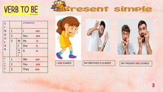 S
I
N
G
U
L
A
R
AFFIRMATIVE
1 I am
2 You are
3 M He is
F She is
Ne
utr
o
It is
P
L
U
R
A
L
1 We are
2 You are
3 They are
I AM SCARED
3
MY BROTHER IS SCARED MY FRIENDS ARE SCARED
 