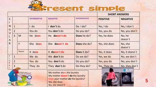 SHORT ANSWERS
S
I
N
G
U
L
A
R
AFFIRMATIVE NEGATIVE INTERROGATIVE POSITIVE NEGATIVE
1 I do I don`t do Do I do? Yes, I do No, I don`t
2 You do You don`t do Do you do? Yes, you do No, you don`t
3 M He does He doesn`t do Does he do? Yes, he does No, he
doesn`t
F She does She doesn`t do Does she do? Yes, she does No, she
doesn`t
Neutro It does It doesn`t do Does it do? Yes, it does No, it doesn`t
P
L
U
R
A
L
1 We do We don`t do Do we do? Yes, we do No, we don`t
2 You do You don`t do Do you do? Yes, you do No, you don`t
3 They do They don`t do Do they do? Yes. They do No, they don`t
My mother does the laundry
My mother doesn`t do the laundry
Does your mother do the laundry?
Yes, she does
No, she doesn`t
5
 