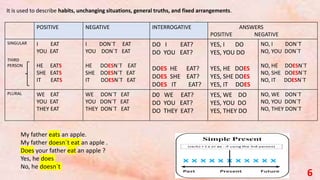 POSITIVE NEGATIVE INTERROGATIVE ANSWERS
POSITIVE NEGATIVE
SINGULAR
THIRD
PERSON
I EAT
YOU EAT
HE EATS
SHE EATS
IT EATS
I DON`T EAT
YOU DON`T EAT
HE DOESN`T EAT
SHE DOESN`T EAT
IT DOESN`T EAT
DO I EAT?
DO YOU EAT?
DOES HE EAT?
DOES SHE EAT?
DOES IT EAT?
YES, I DO
YES, YOU DO
YES, HE DOES
YES, SHE DOES
YES, IT DOES
NO, I DON`T
NO, YOU DON`T
NO, HE DOESN`T
NO, SHE DOESN`T
NO, IT DOESN`T
PLURAL WE EAT
YOU EAT
THEY EAT
WE DON`T EAT
YOU DON`T EAT
THEY DON`T EAT
D0 WE EAT?
DO YOU EAT?
DO THEY EAT?
YES, WE DO
YES, YOU DO
YES, THEY DO
NO, WE DON`T
NO, YOU DON`T
NO, THEY DON`T
My father eats an apple.
My father doesn`t eat an apple .
Does your father eat an apple ?
Yes, he does
No, he doesn`t
It is used to describe habits, unchanging situations, general truths, and fixed arrangements.
6
 