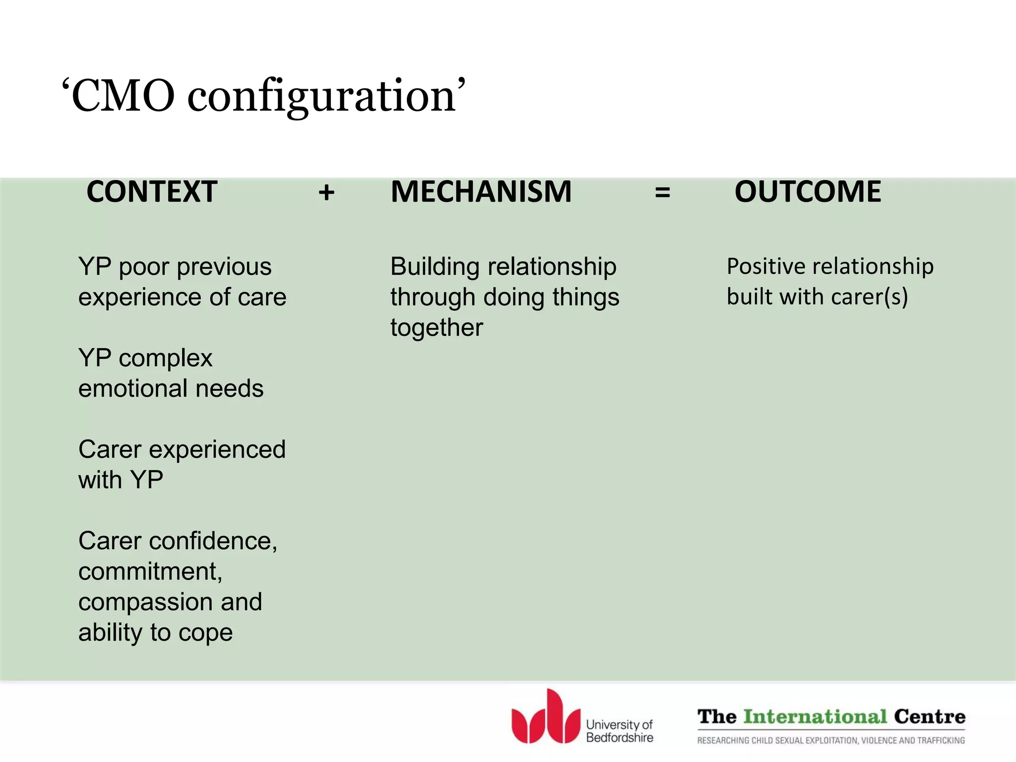 ‘CMO configuration’
CONTEXT MECHANISM OUTCOME
YP poor previous
experience of care
YP complex
emotional needs
Carer experienced
with YP
Carer confidence,
commitment,
compassion and
ability to cope
Building relationship
through doing things
together
Positive relationship
built with carer(s)
+ =
 