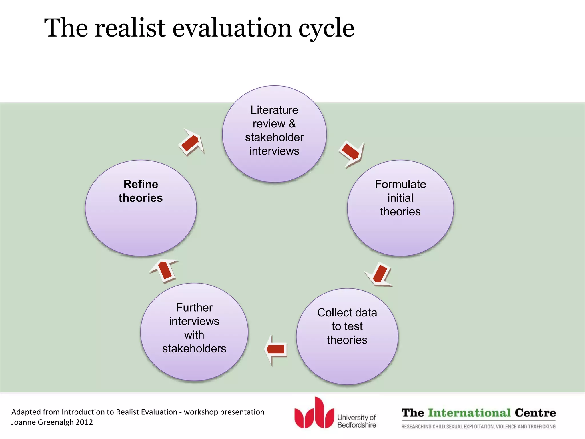 The realist evaluation cycle
Literature
review &
stakeholder
interviews
Formulate
initial
theories
Collect data
to test
theories
Further
interviews
with
stakeholders
Refine
theories
Adapted from Introduction to Realist Evaluation - workshop presentation
Joanne Greenalgh 2012
 