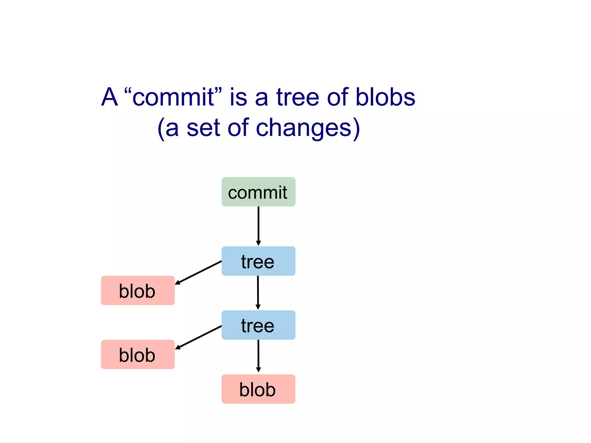 A “commit” is a tree of blobs
     (a set of changes)

           commit


            tree
 blob
            tree
 blob
            blob
 