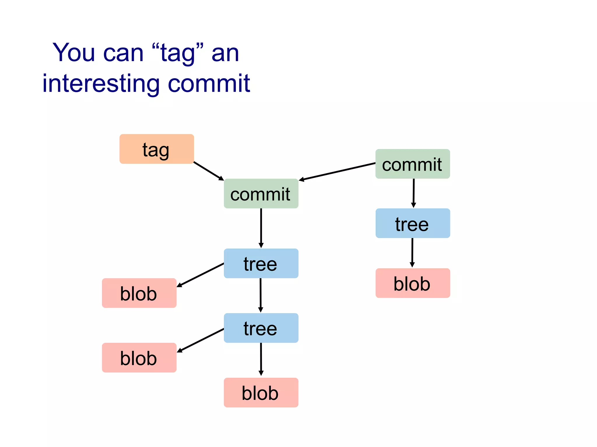 You can “tag” an
interesting commit

        tag
                         commit
                commit
                          tree

                 tree
                          blob
      blob
                 tree
      blob
                 blob
 