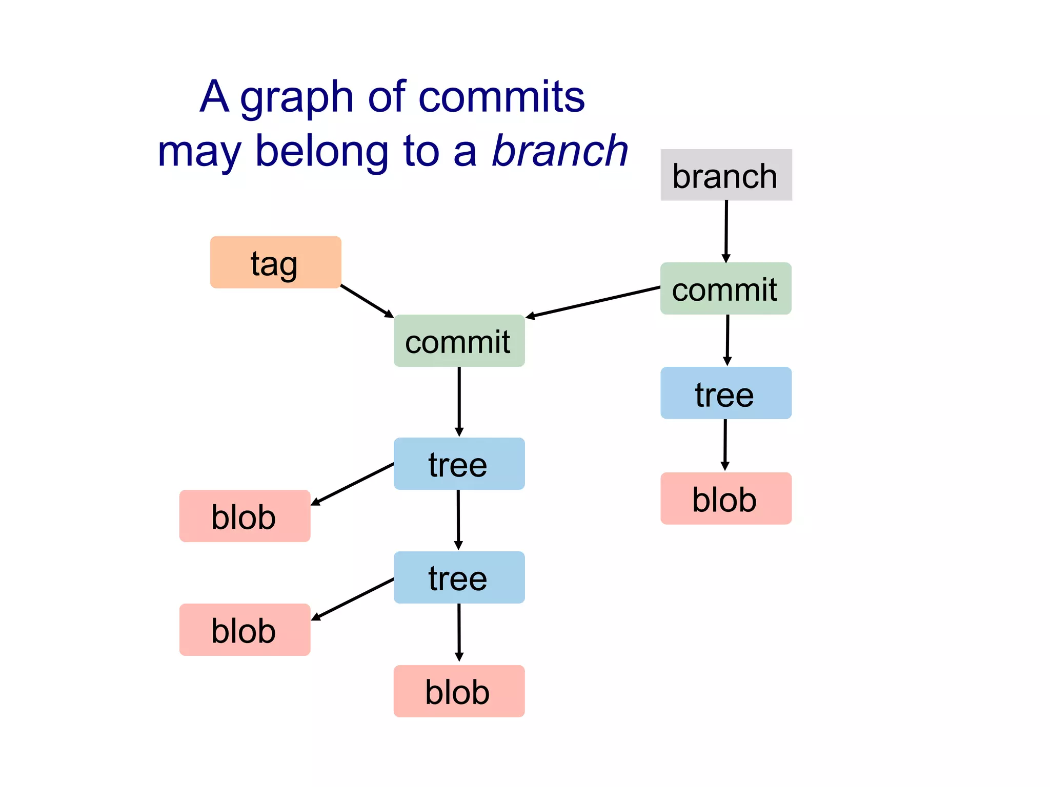 A graph of commits
may belong to a branch   branch

    tag
                         commit
           commit
                          tree

            tree
                          blob
  blob
            tree
  blob
            blob
 