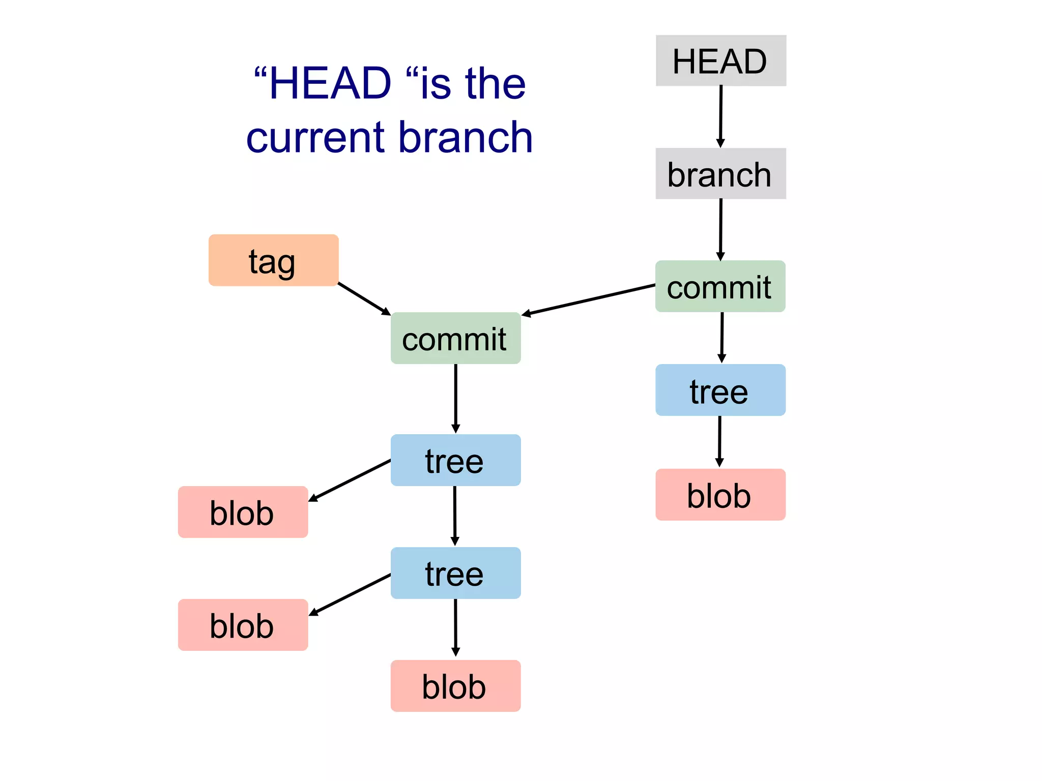 HEAD
  “HEAD “is the
  current branch
                   branch

  tag
                   commit
         commit
                    tree

          tree
                    blob
blob
          tree
blob
          blob
 