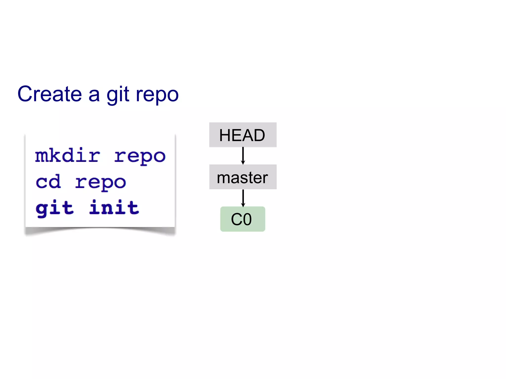 Create a git repo
                    HEAD

                    master

                     C0
 