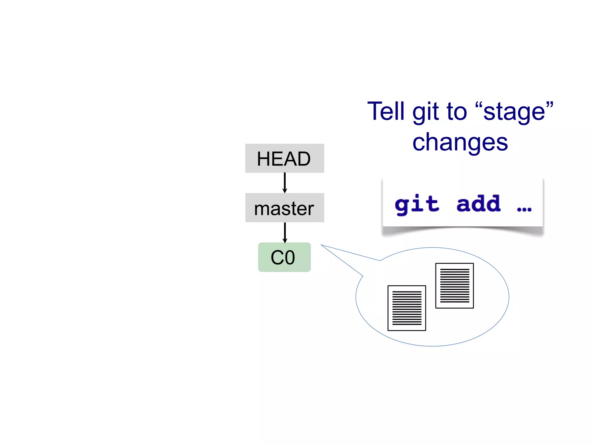 Tell git to “stage”
              changes
HEAD

master

 C0
 