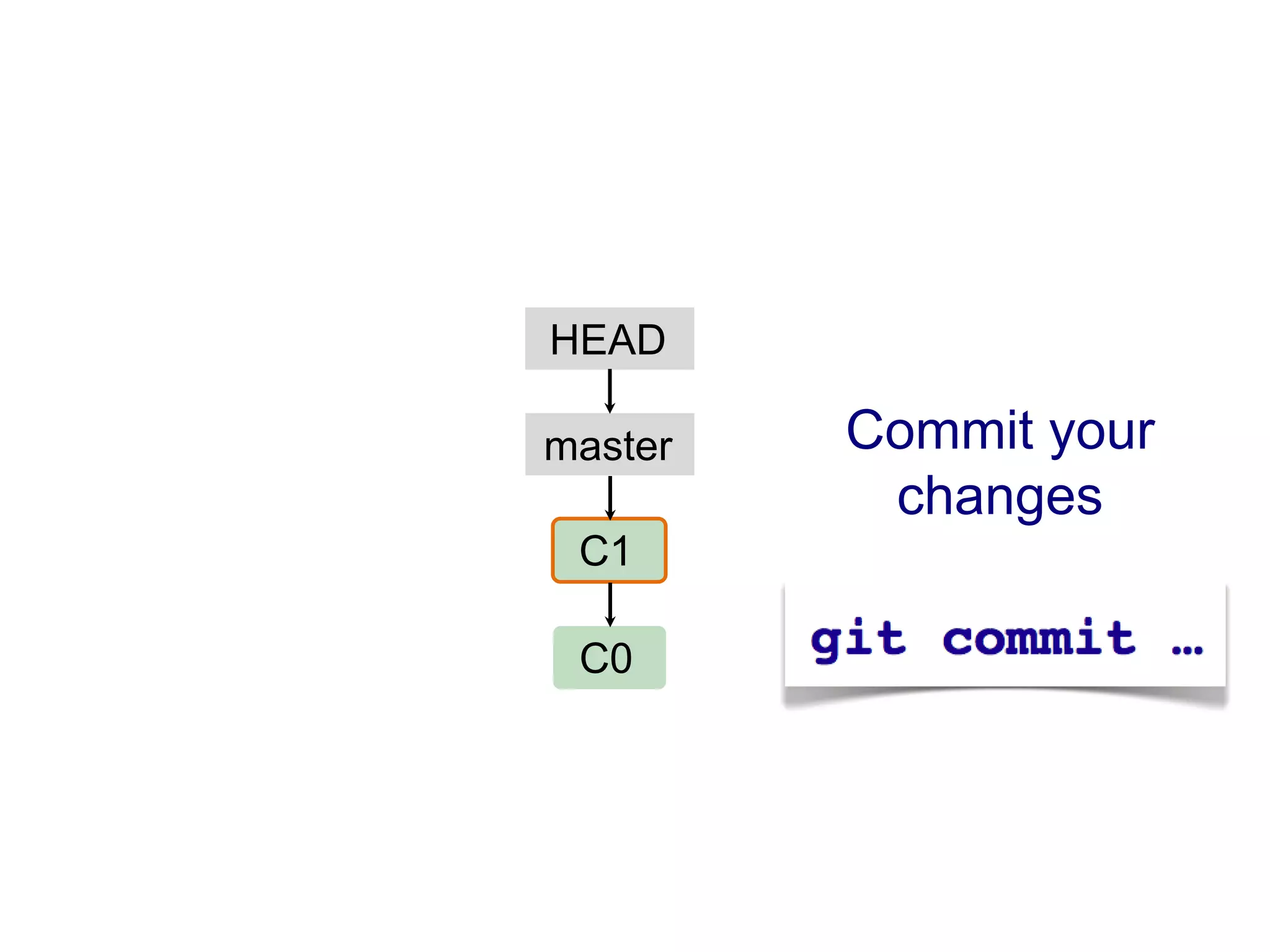 HEAD

master   Commit your
          changes
 C1

 C0
 