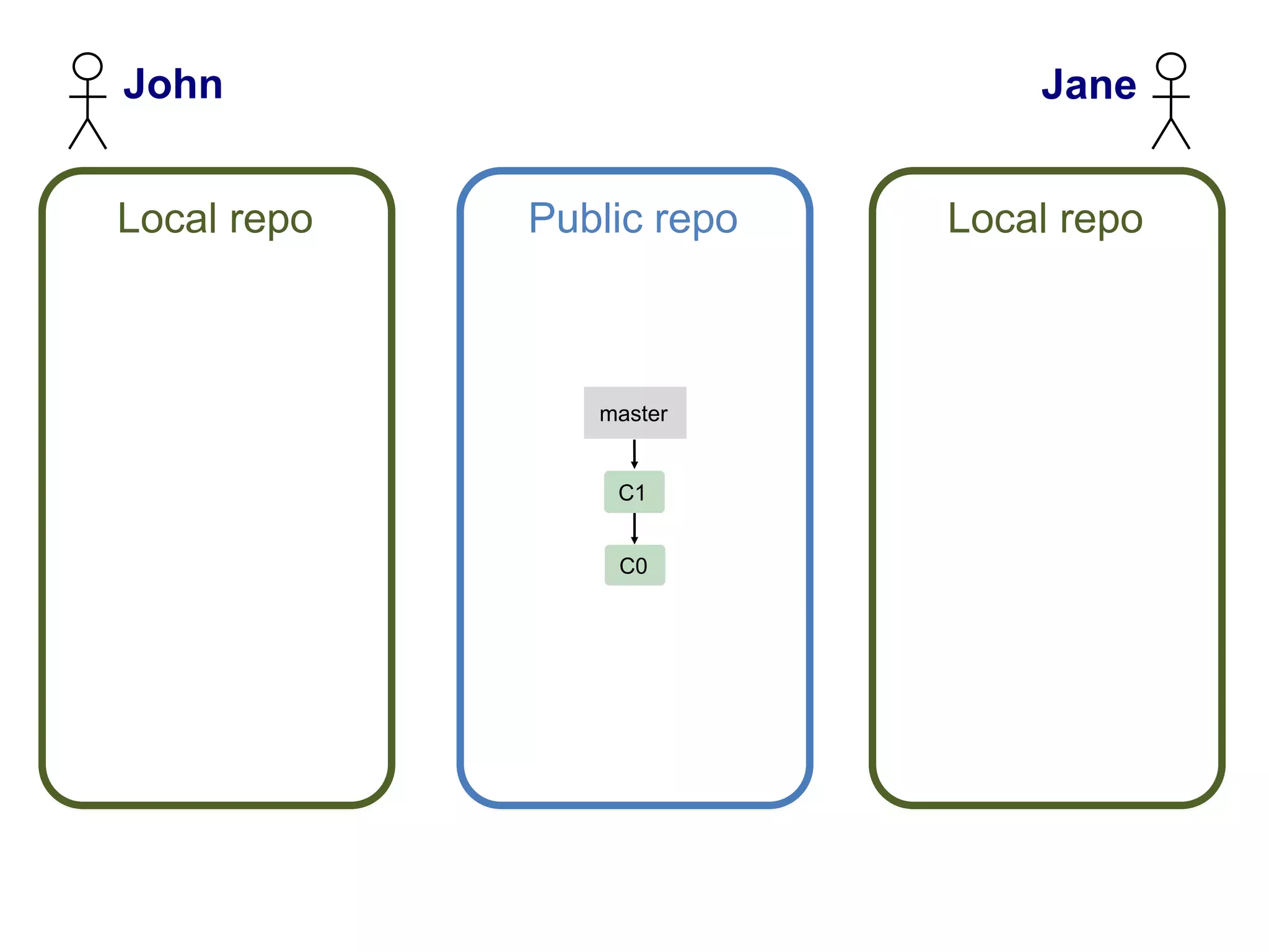 John                           Jane


Local repo   Public repo   Local repo



                master


                 C1


                 C0
 