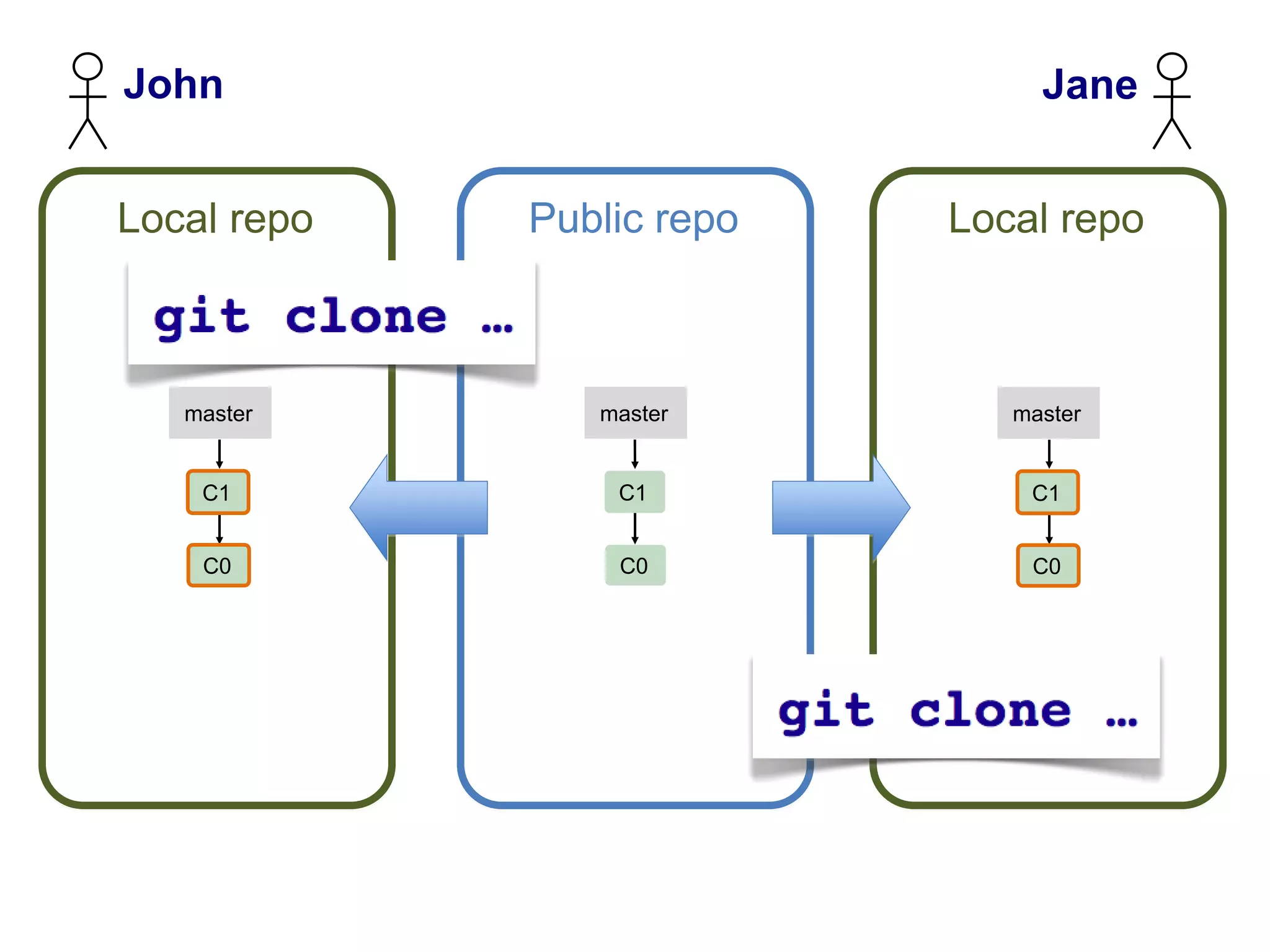 John                            Jane


Local repo   Public repo   Local repo



   master       master        master


    C1           C1            C1


    C0           C0            C0
 