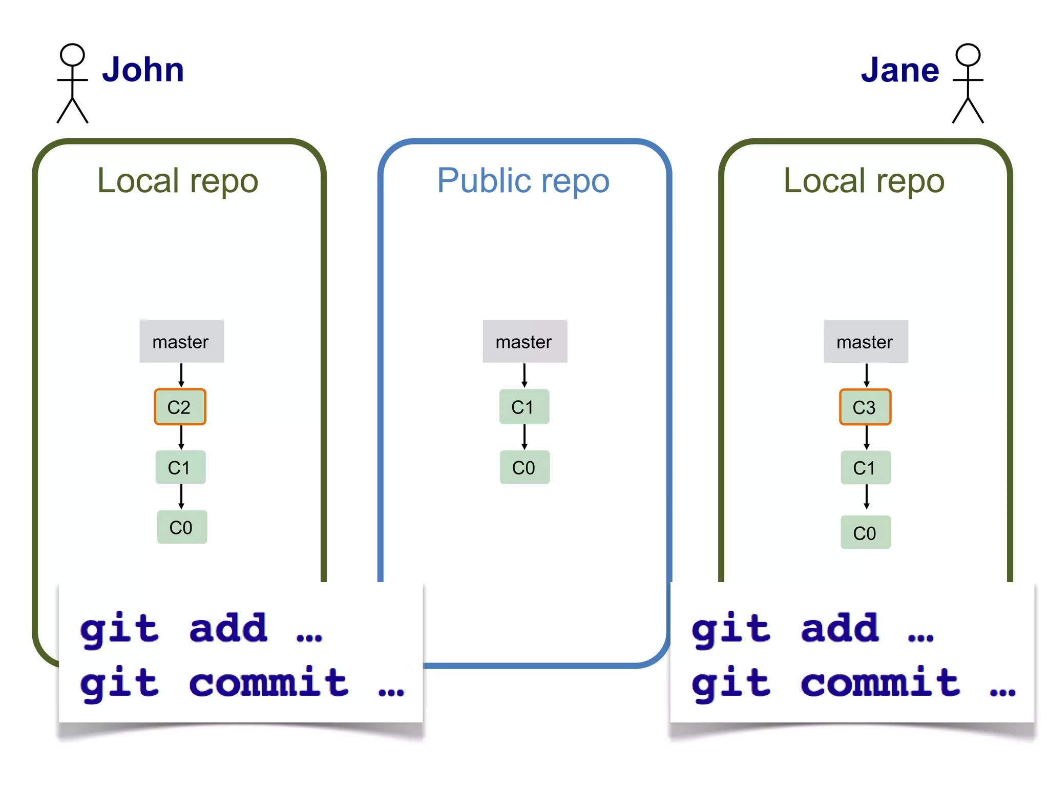 John                            Jane


Local repo   Public repo   Local repo



   master       master        master


    C2           C1            C3


    C1           C0            C1


    C0                         C0
 