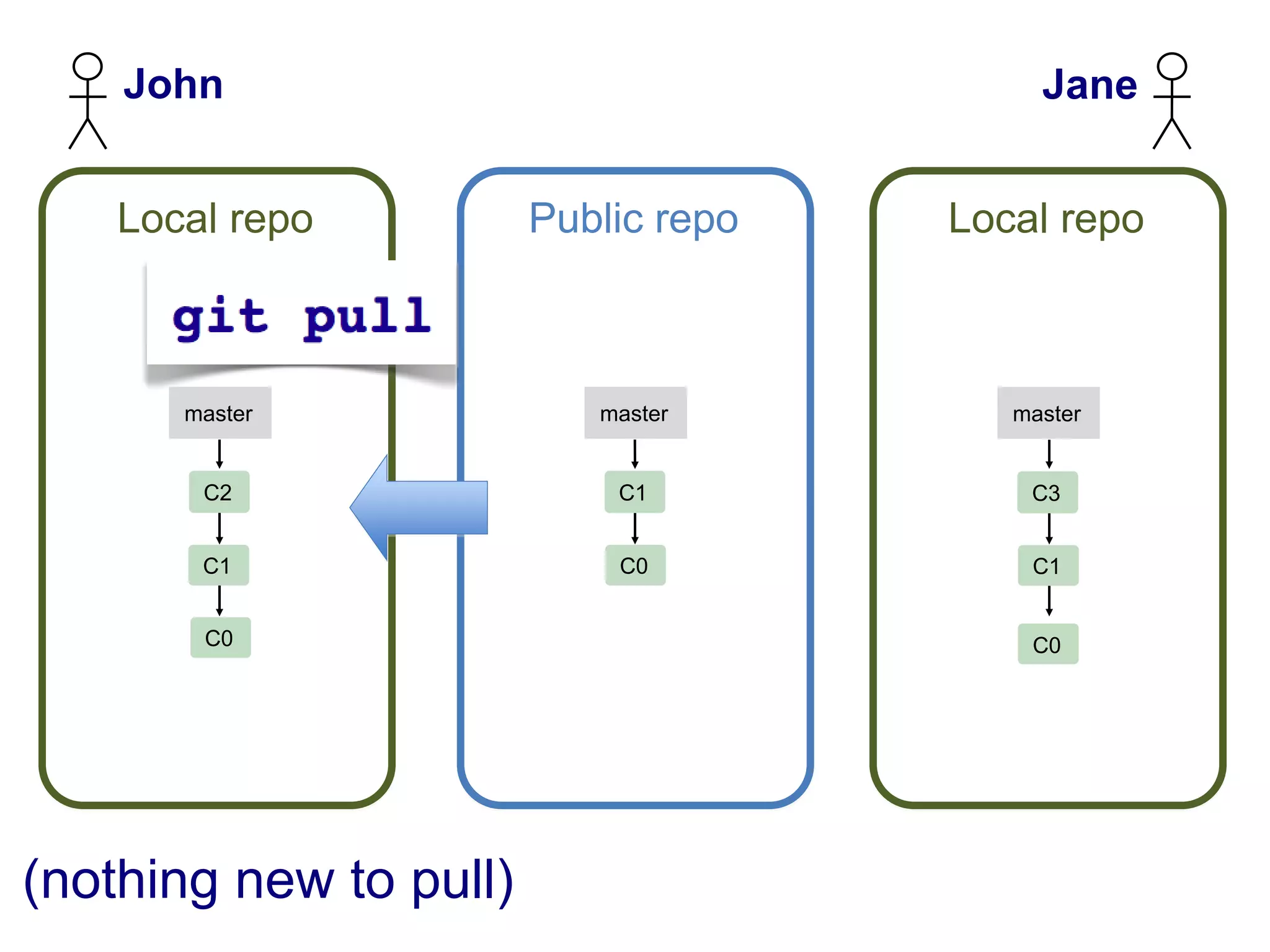 John                                   Jane


    Local repo          Public repo   Local repo



       master              master        master


        C2                  C1            C3


        C1                  C0            C1


        C0                                C0




(nothing new to pull)
 