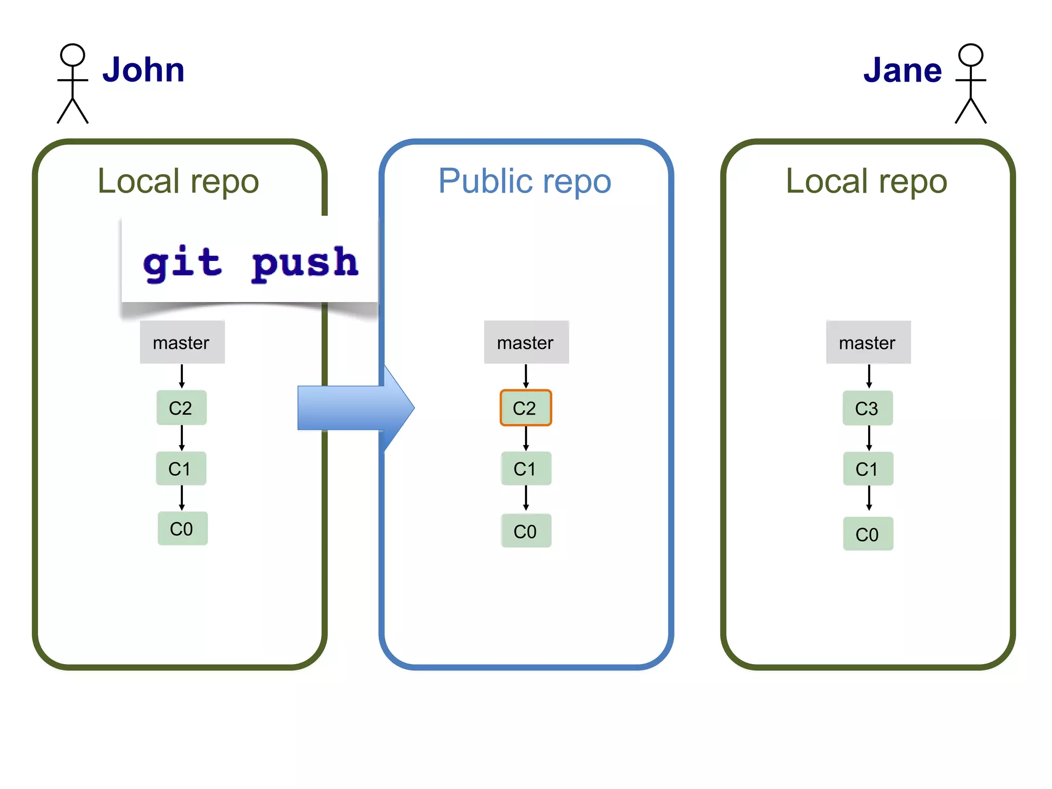John                            Jane


Local repo   Public repo   Local repo



   master       master        master


    C2           C2            C3


    C1           C1            C1


    C0           C0            C0
 
