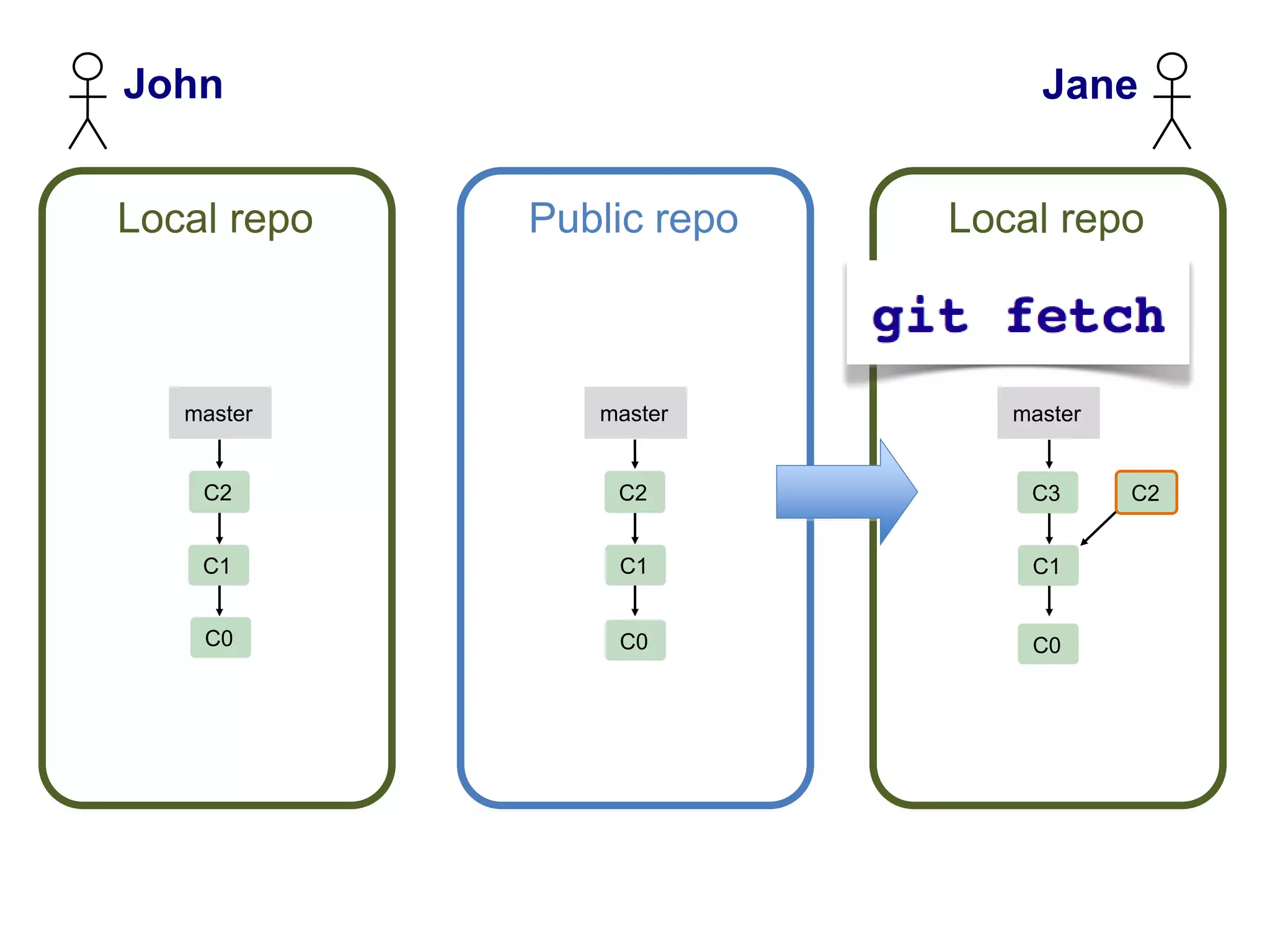 John                            Jane


Local repo   Public repo   Local repo



   master       master        master


    C2           C2            C3      C2


    C1           C1            C1


    C0           C0            C0
 