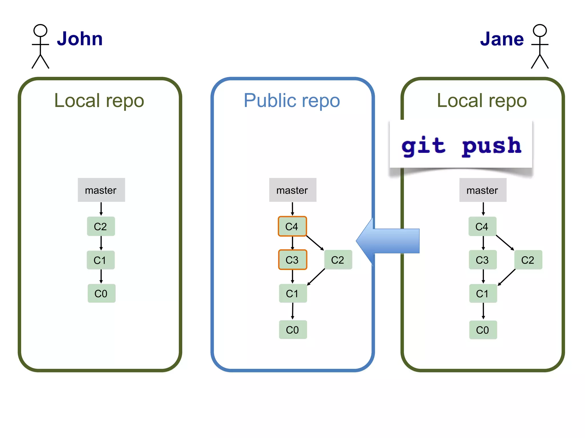 John                               Jane


Local repo   Public repo      Local repo



   master       master           master


    C2           C4               C4


    C1           C3      C2       C3      C2


    C0           C1               C1


                 C0               C0
 