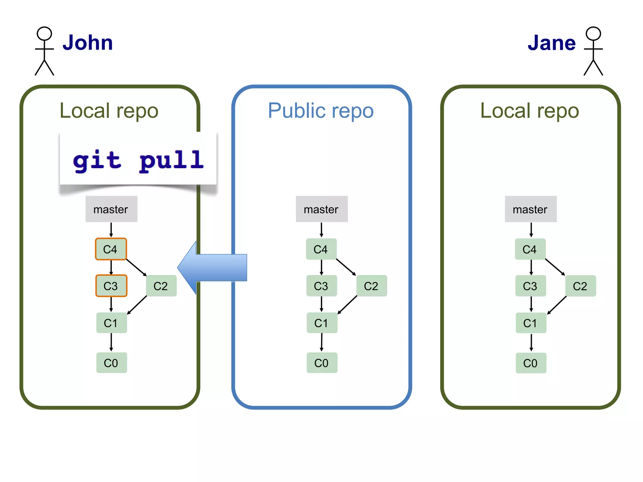 John                                   Jane


Local repo       Public repo      Local repo



   master           master           master


    C4               C4               C4


    C3      C2       C3      C2       C3      C2


    C1               C1               C1


    C0               C0               C0
 