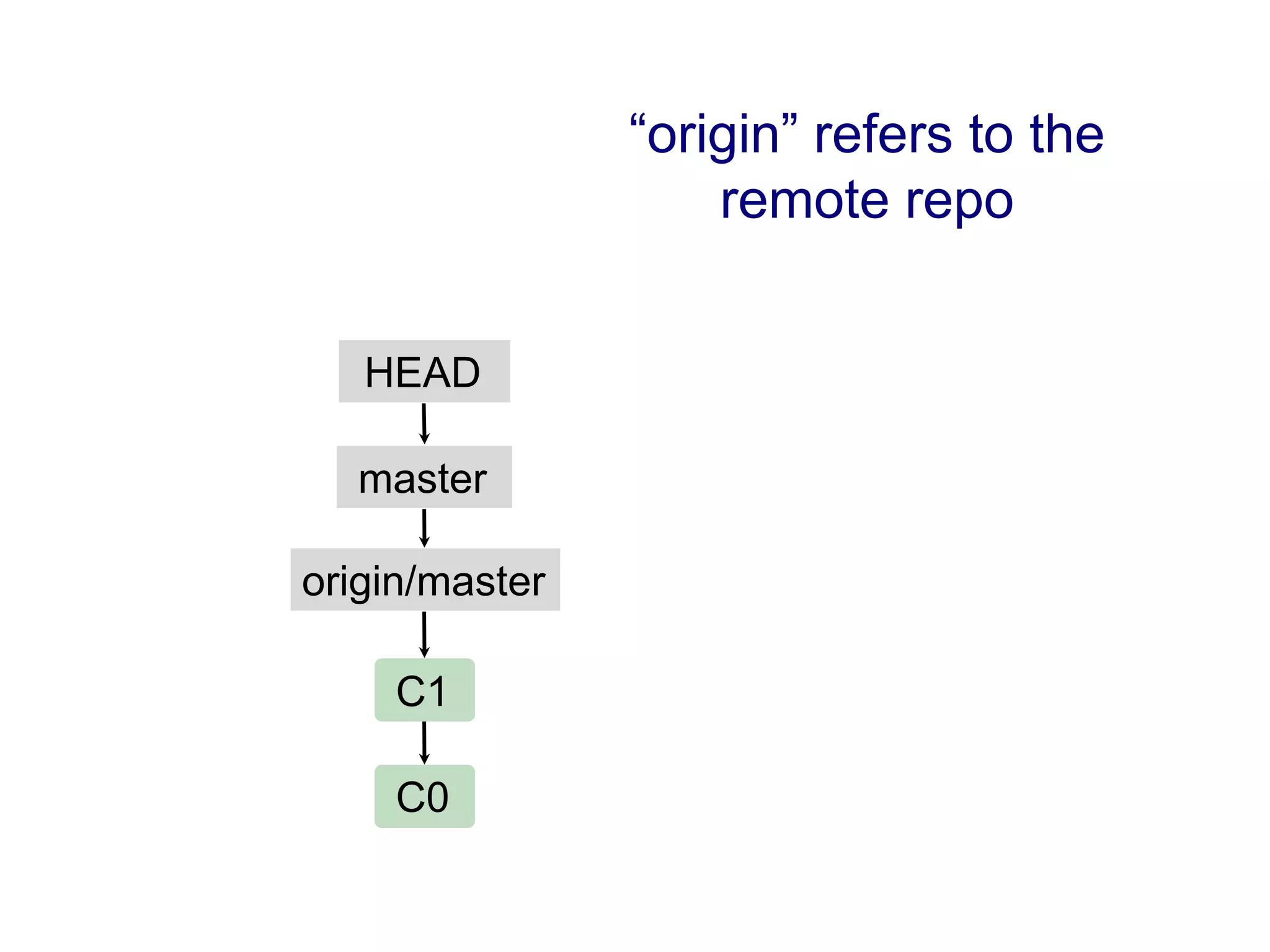 “origin” refers to the
                    remote repo


   HEAD

   master

origin/master

     C1

     C0
 
