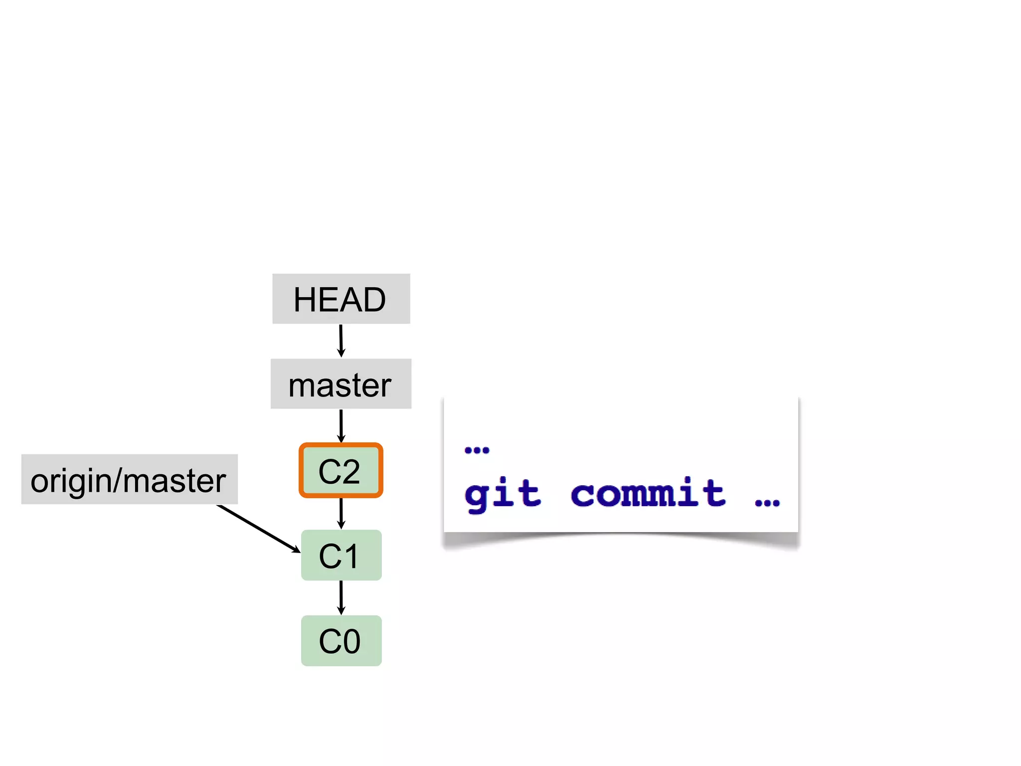 HEAD

                master

origin/master    C2

                 C1

                 C0
 