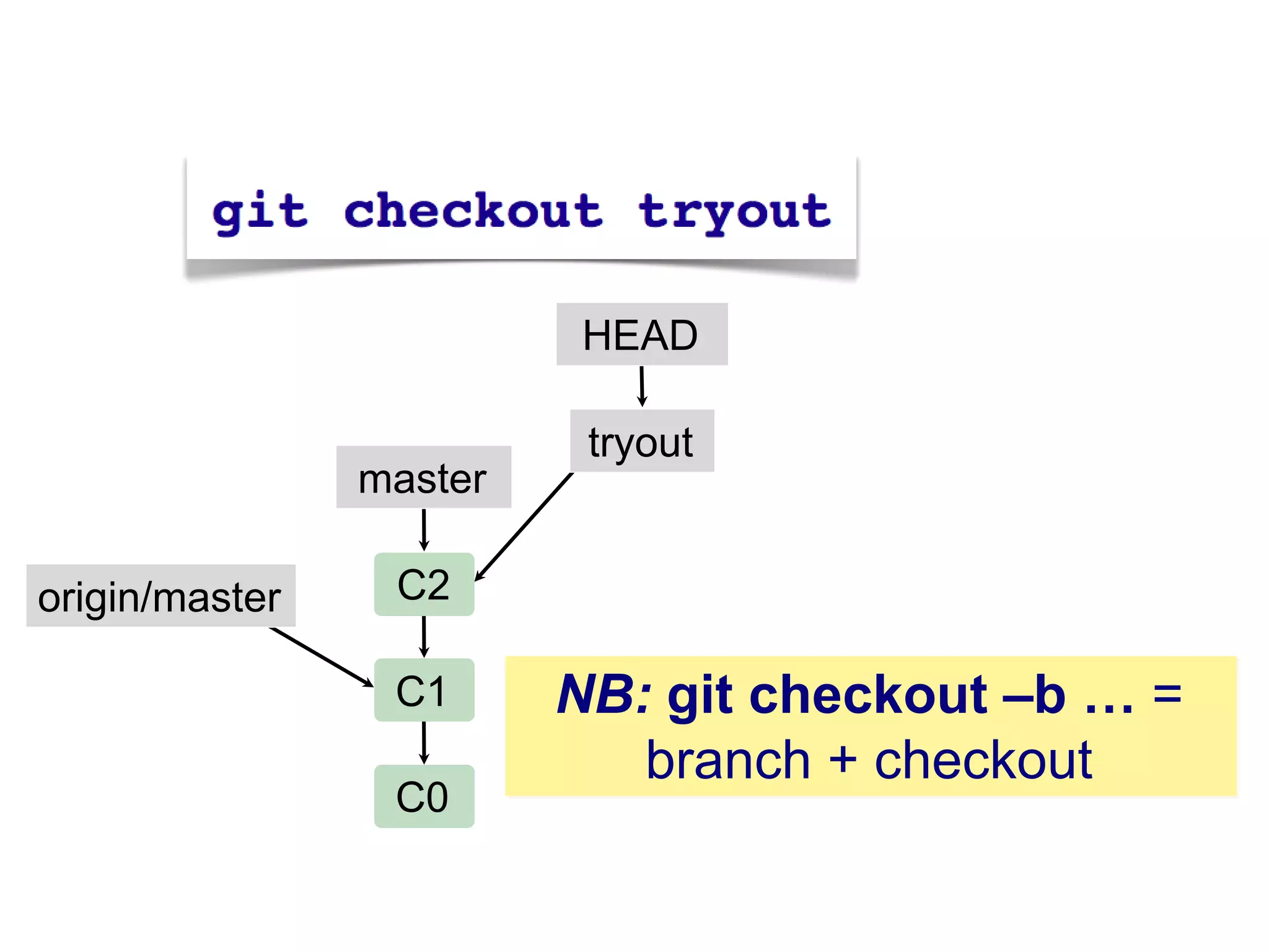 HEAD

                          tryout
                master

origin/master    C2

                 C1      NB: git checkout –b … =
                            branch + checkout
                 C0
 