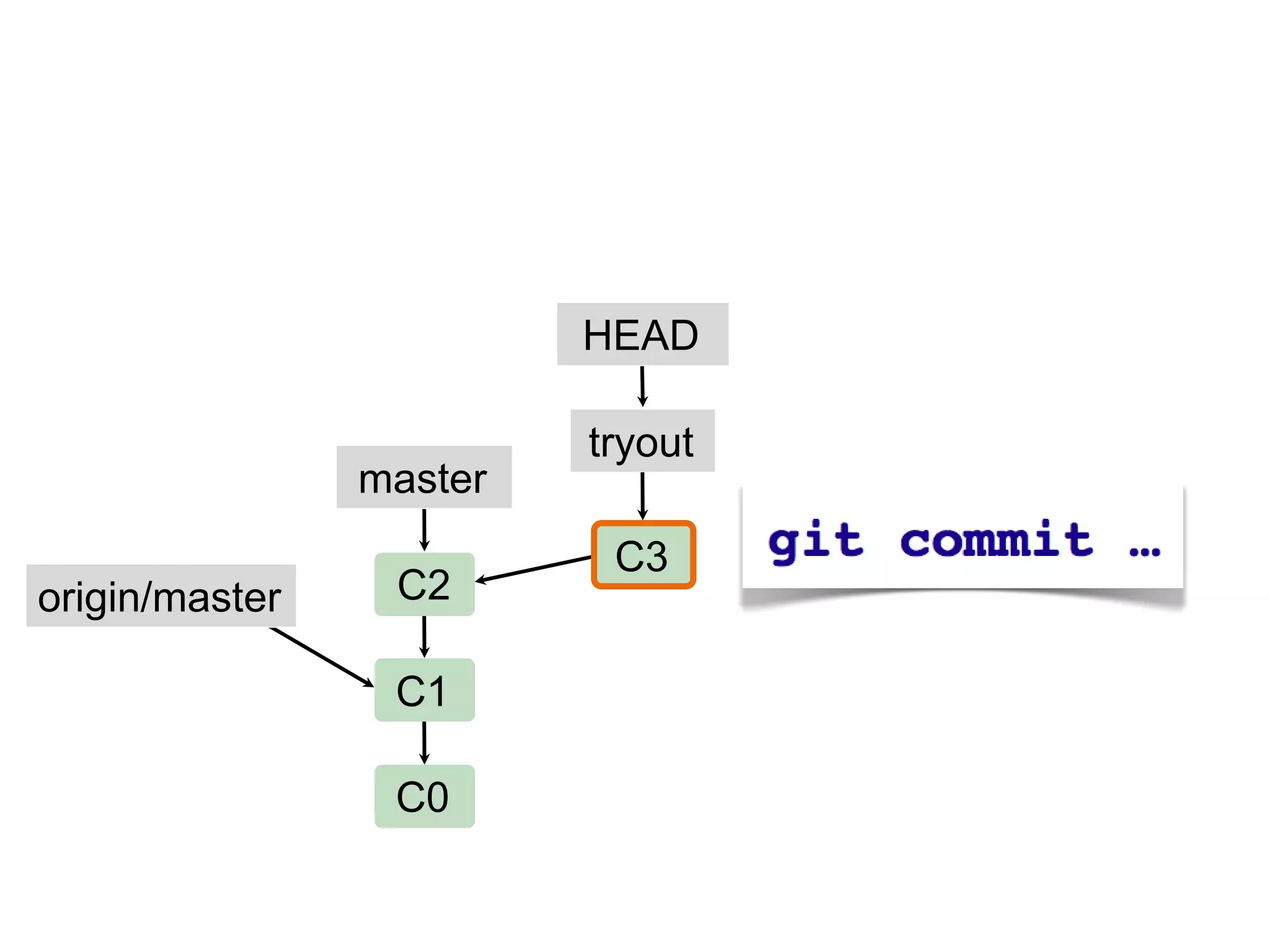 HEAD

                         tryout
                master
                          C3
origin/master    C2

                 C1

                 C0
 