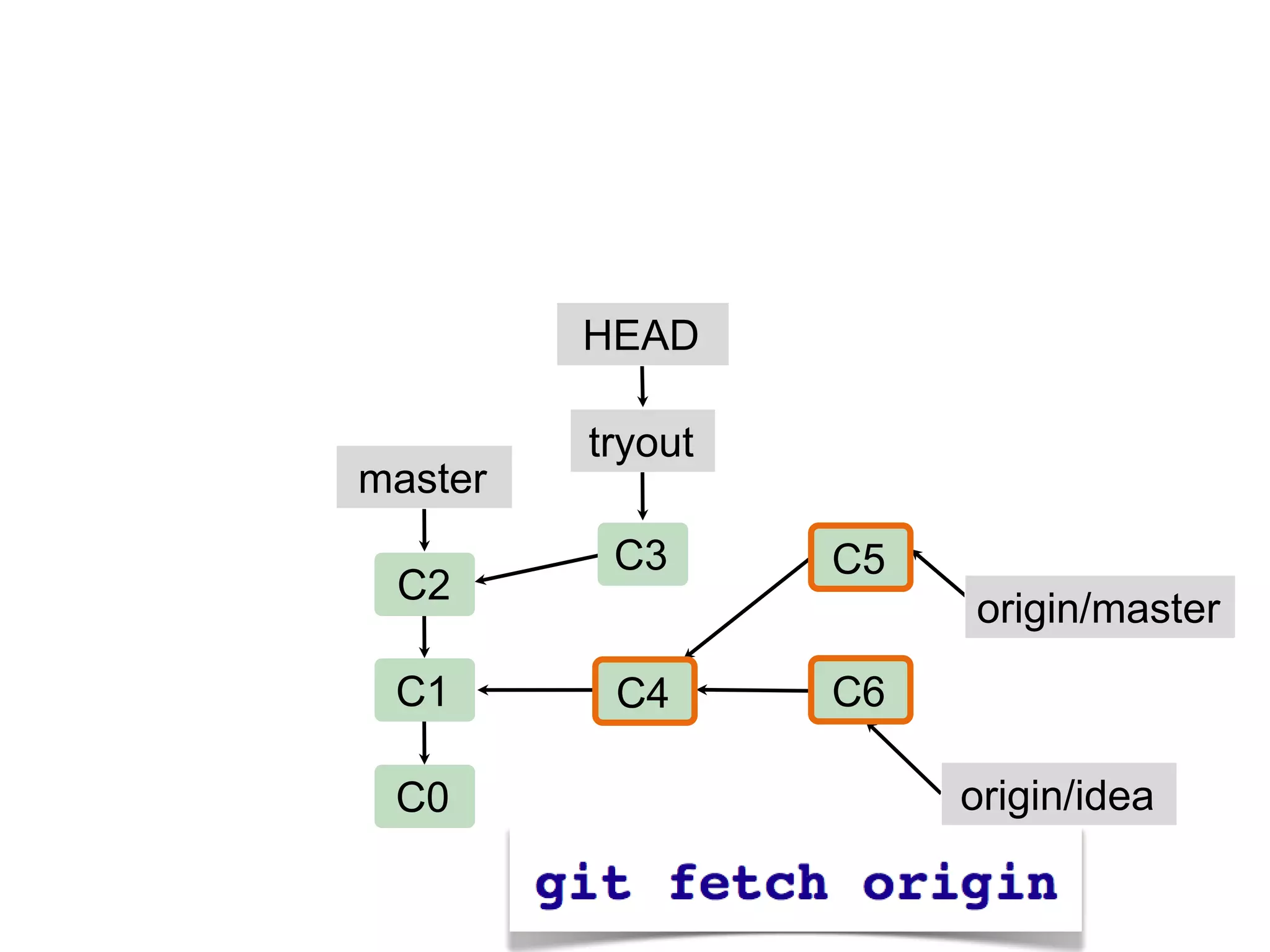 HEAD

         tryout
master
          C3      C5
 C2
                       origin/master
 C1       C4      C6

 C0                    origin/idea
 