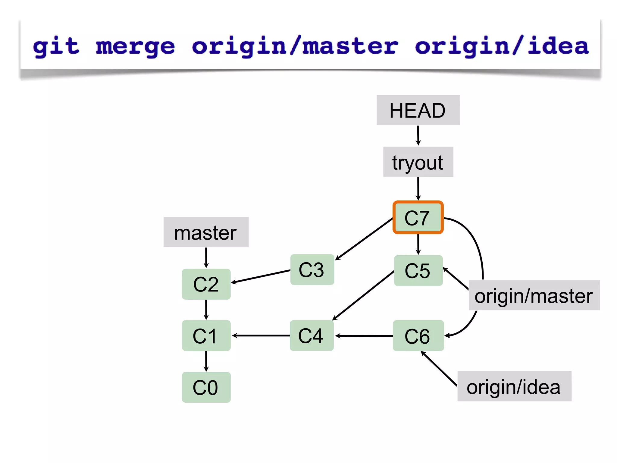 HEAD

              tryout

               C7
master
         C3    C5
 C2
                       origin/master
 C1      C4    C6

 C0                    origin/idea
 