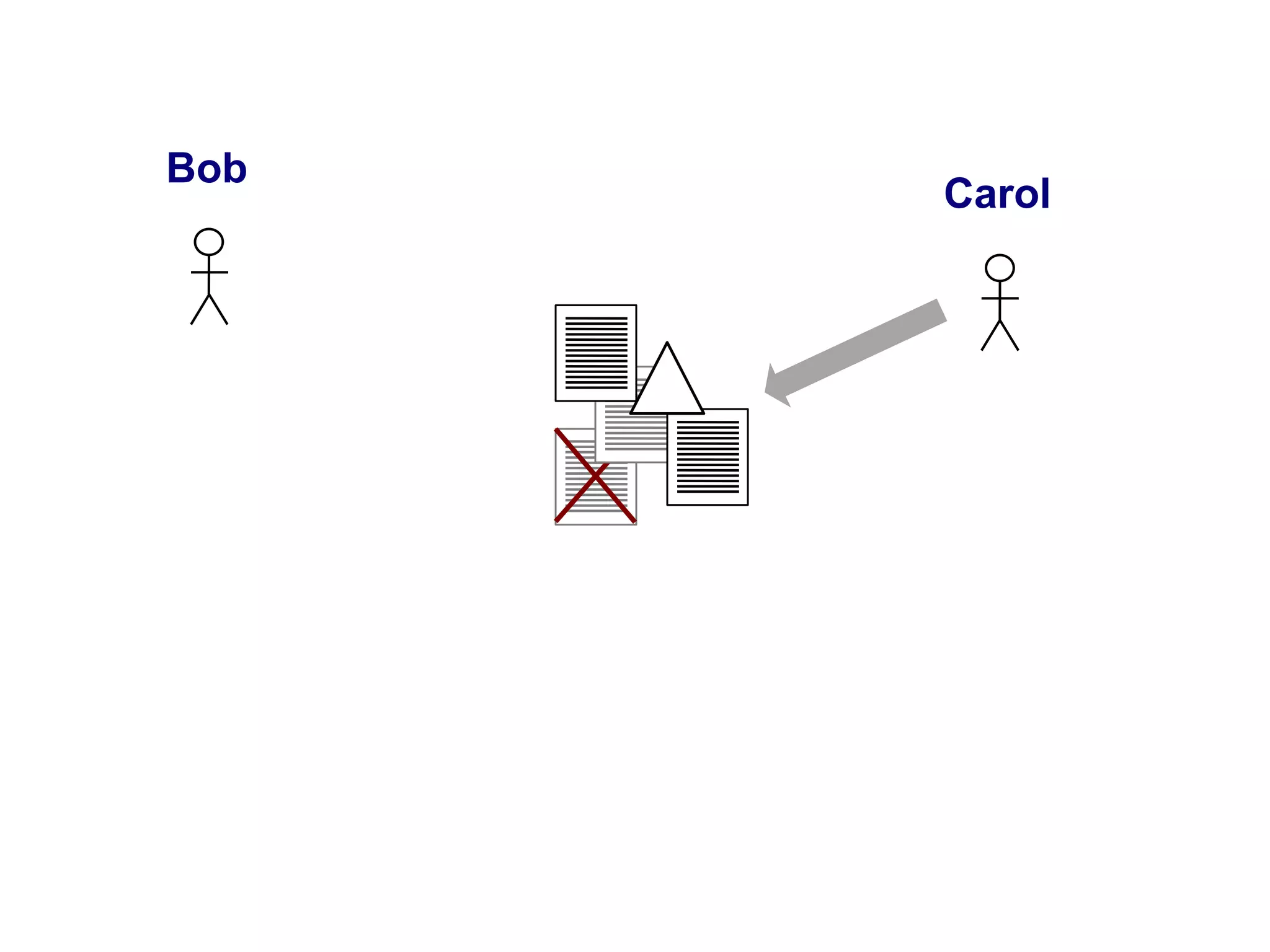Bob
      Carol
 