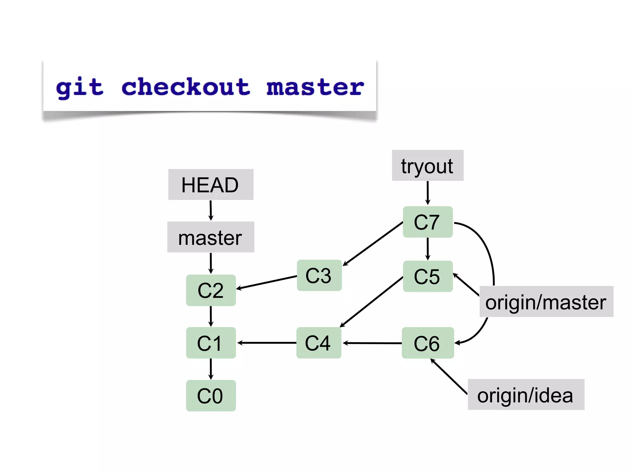 tryout
HEAD
               C7
master
         C3    C5
 C2
                       origin/master
 C1      C4    C6

 C0                    origin/idea
 